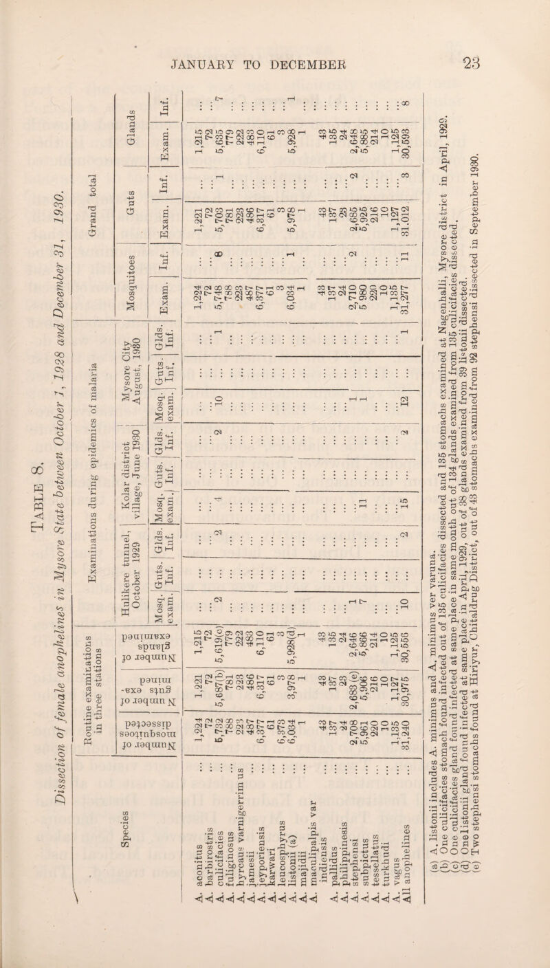 Dissection of female anophelines in Mysore State between October 1, 1928 and December 31, 1930. rp a cS G cs cS I—I cS ■h—i G G • r-l ift G be a a ft co a o •rH -4-3 C3 C3 X w CO a O CO ‘43 a ce o u 43 ft ce g ft G CD Co ^ CD 0) J* <D Z, c* £ r—1 .3 a.s K CO ft Pi cS s CD ft a 0 cq G O ft • rH 2 CJl CD o ^-H a a c3 X w <3 cS ft ft Q r-1 G ^r S4i o CO 40 Cs> O fH • rH G G ft Cj •2 P ft ft G « ce © ft iuo o ce CO . ftft ft! © O ft CO • ft «ft ft a cd g 0 S ft x (^5 G ^ r] _£ft P5 fl cS M o' g* co 3 O c3 ft M gg G G G ft 9 01 9 ft o ft += G G G P4 G ft O ft O go W m ft ft O' CD ft *4—1 P © o 1-1 ft g cq ri o cd ft M g=b G pauiaii3xa spu'ejS jo aaqumjq paunn -exa sjn§ jo aaquin pajoassip saojmbsoui jo jaquinjsj xn <D • rH G G ft Xfl 00 uoc^»oft>cqcooftcooOft ftt-COtr-CNOOftCO <31 (31 ft t— CM ft ft ft CCftftOOftftOftCO ftCOCNftOOftftOlft ft ft 00 <31 ft 10 ft ft ft CM ft ft o CO Ol CO ftdCOftCOftC-ftCOOO dE-OOOOlGOftft t- CM I— t— <31 ft CO Cft ft ft ft ft CD SO 1 ft CO Cl 00 (M ft ■ ft ft C5 01 of ft I <31 ft O CO CS1 ftCMOOOOCOI—t-ftCOfti—I <Mt—ftCO<3ia0fc-ft CO d tftt- d ft co o r-T ft ft ft cot— ftOOOOftt~ ftCOd’-'QOdftCOL— r-i t-Old ft d d ft CO d rH £>■ ft d .2.05 <N CO O ft SO ft ftt-Ojt-CNODftft ^ S t- d ft ft_ ft c£ d oc d 05 COftftftftftOftft ftCOdftftftftdft ft ft 00 d ft ft CM ft ft ft ft o CO ft P1 (5-Id 00 *£ t> CO 00 ft COL-CO dt~j^cocMcCftft r— ftcod O^O^t-CMftCO 05 ft ft ft ft co' ft 2-co ft o t— ft x—. O ft ft (M t— ft H.05 ft ft ft o of ■ OT ftCMdCOCiOt— C-ftCOft dt-COOOfMOOt— ftC-CO d t-t-d^CO coo ft cot—ftOOftOOftO '#CO'MOft(MnCO'C* ft t— 05 d ft d ft ft ft d ft CO CQ G Pi cd In G p O cS ft G ft CO p G G G bo • rH g G CD CD ce ■' fl t> CD o Pt w P :P — C3 CD a ft .2 2 o pgg^g cd rQ O «4-H rQ -I—1 cc • rH CO a g . ft G G CQ P G — ftl -a &:gft » 52 p) o G cd O CQ CQ G O - . . G Olf . g.2 a a ft CD ci ->H a* 05 ft a a 9.20 G nO ft O 2 a^ft a co CD 2 a ft ft na C3 pj G ft CD 2 ft a g a ft G , a a cn cd ft ft t> CQ G a • rH r—H G ftl a »2 rH cd (a) A. listonii includes A. minimus and A. minimus ver varuna. (b) One culicifacies stomach found infected out of 135 culicifacies dissected and 135 stomachs examined at Nagenhalii, Mysore district in April, 1929. (c) One culicifacies gland found infected at same place in same month out of 134 glands examined from 135 culicifacies dissected. (d) One listonii gland found infected at same place in April, 1929, out of 38 glands examined from 39 li«tonii dissected. (e) Two stephensi stomachs found at Hiriyur, Chitaldrug District, out of 43 stomachs examined from 92 stephensi dissected in September 1930.