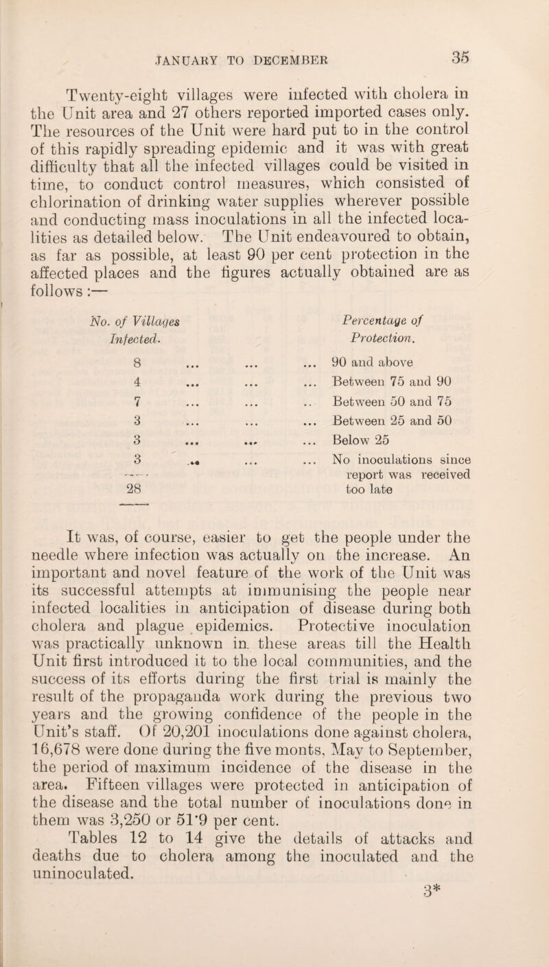 Twenty-eight villages were infected with cholera in the Unit area and 27 others reported imported cases only. The resources of the Unit were hard put to in the control of this rapidly spreading epidemic and it was with great difficulty that all the infected villages could be visited in time, to conduct control measures, which consisted of chlorination of drinking water supplies wherever possible and conducting mass inoculations in all the infected loca¬ lities as detailed below. The Unit endeavoured to obtain, as far as possible, at least 90 per cent protection in the affected places and the figures actually obtained are as follows No. of Villages Infected. 8 4 7 3 3 3 28 It was, of course, easier to get the people under the needle where infection was actually on the increase. An important and novel feature of the work of the Unit was its successful attempts at immunising the people near infected localities in anticipation of disease during both cholera and plague epidemics. Protective inoculation was practically unknown in. these areas till the Health Unit first introduced it to the local communities, and the success of its efforts during the first trial is mainly the result of the propaganda work during the previous two years and the growing confidence of the people in the Unit’s staff. Of 20,201 inoculations done against cholera, 16,678 were done during the five monts, May to September, the period of maximum incidence of the disease in the area. Fifteen villages were protected in anticipation of the disease and the total number of inoculations done in them was 3,250 or 51‘9 per cent. Tables 12 to 14 give the details of attacks and deaths due to cholera among the inoculated and the uninoculated. Percentage of Protection. ... 90 and above Between 75 and 90 Between 50 and 75 ... Between 25 and 50 Below 25 No inoculations since report was received too late 3*