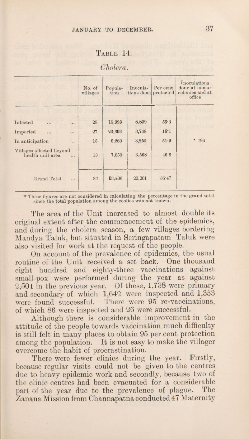 Table 14. Cholera. No. of villages Popula¬ tion Inocula¬ tions done Per cent protected Inoculations done at labour colonies and at office Infected 28 15,993 8,839 55-3 Imported 27 23.308 3,748 16*1 In anticipation 15 6,260 3,250 61-9 * 796 Villages affected beyond health unit area 13 7,650 3,568 46.6 Grand Total 83 63,206 20.201 36-47 * These figures are not considered in calculating the percentage in the grand total since the total population among the coolies was not known. The area of the Unit increased to almost double its original extent after the commencement of the epidemics, and during the cholera season, a few villages bordering Mandya Taluk, but situated in Seringapatam Taluk were also visited for work at the request of the people. On account of the prevalence of epidemics, the usual routine of the Unit received a set back. One thousand eight hundred and eighty-three vaccinations against small-pox were performed during the year as against 2,501 in the previous year. Of these, 1,788 were primary and secondary of which 1,642 were inspected and 1,353 were found successful. There were 95 re-vaccinations, of which 86 were inspected and 26 w^ere successful. Although there is considerable improvement in the attitude of the people towards vaccination much difficulty is still felt in many places to obtain 95 per cent protection among the population. It is not easy to make the villager overcome the habit of procrastination. There were fewer clinics during the year. Firstly, because regular visits could not be given to the centres due to heavy epidemic work and secondly, because two of the clinic centres had been evacuated for a considerable part of the year due to the prevalence of plague. The Zanana Mission from Channapatna conducted 47 Maternity