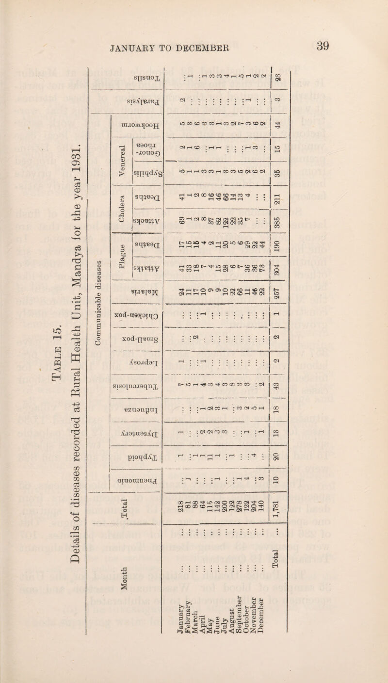 Table 15. Details of diseases recorded at Rural Health Unit, Mandya for the year 1931. siisuox i : rH IHCOCO^HIOHO) CM CO CM srs/Cj'&i'Bj CO Communicable diseases raaoAvqoojj UOCOCCCOCOtHCOC3EHCO<003 HI H Venereal nooqj -AOUO0 OJ rH CO : rH iH ; ; ; H CO ; 1 s Smqd^s WHHCOCOHCOCOIOfflCOffl ia CO Cholera sq^9Q t-h -H CQ 00 CO no CD rH CO rtf ; • ^ rH Tfl KO H H • • rH rH GJ SqO'B^Y 05 rH CM 00 C- CM CM 03 lO t~ C ; co co ao csi cm co . . rH AO cc CO Plague sq^aQ H H rl rH CU CM H* 190 &OT4V HCOODt>HLOCO<Ot'CDCO<W HCOr-i H(M CO CO fc~ 304 xfHt-oaiasocNOH^c^ OI rH rH rH rH CM CO rH d 257 xod-uaqotqQ > : : : rH CM xodqpetug : :cm : ^soadorq t-h • : rH : 03 sisojnojaqnx t> »0 |H H CO H CO CD CO CO ; 03 CO HI 'azuanpuj • • :h(NCOH ;K)(N10H 1 00 rH rH ; ; cj c3 co co : :ih : .h CO rH pxoqd^i f~~* ' H H H H “ rH * ‘H1 ’ rH . • o 03 'Biuoranau<j ; r-i ; ; ;rH ; ;h^ ; CO • • • • • • • o rH rH <S •43 O H. 00i—iOOHlOOlQO»a001HO HCOQOCOHHO(NI>(NOH 03 HH<NH03nffIH •rH GO e r-T A H o a January February March April May June July August September October November December Total