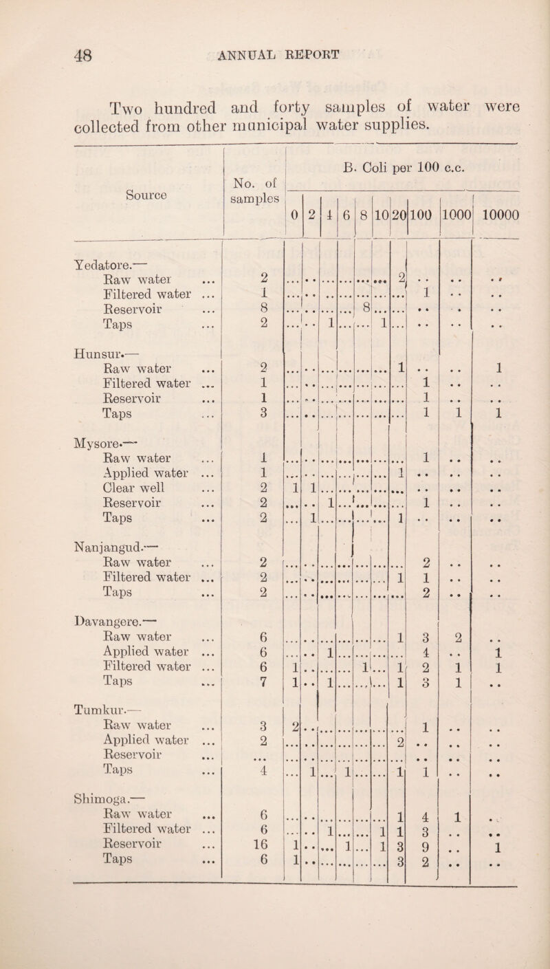 Two hundred and forty samples of water were collected from other municipal water supplies. B. Coli per 100 c.c. Source No. of samples 0 2 4 6 8 10 20 100 1000 Yedatore.— f T?a.w wfl.fifiV 2 2 TTil f.AVA.rl wflliftf i 1 • • Reservoir 8 8 • * * Taps 2 » • • • 9 1 1 • • • • Hunsur.— R.q.w waiter 2 1 Filtered water 1 l 1 Reservoir 1 ■ ■ 1 1 Taps 3 1 1 Mysore*— Raw water 1 1 Applied water ... 1 1 Clear well 2 1 1 ♦ • • ... 9*9 • • • • • • • 9 Reservoir 2 1 J | 1 Taps 2 1 1 1 • 9 Nanjangud.— Raw water 2 2 Filtered w^ater ... 2 1 1 Taps 2 2 Davangere.— i Raw water 6 1 3 2 Applied water ... 6 1 4 • 9 Filtered w^ater ... 6 1 e » 1 • • 9 1 2 1 Taps 7 1 • • 1 1 o o 1 Tumkur.— Raw water 3 2 1 Applied water ... 2 2 Reservoir Taps 4 ... 1 • • * 1 1 1 • 9 Shimoga.— RawT water G 1 4 1 Filtered water ... 6 • • 1 1 1 3 .-L Reservoir 16 1 • • *«• 1 • • • 1 3 9 Taps 6 1 3 2 • * 10000 1 » « 9 • 1 • • 1 1 1 • 9