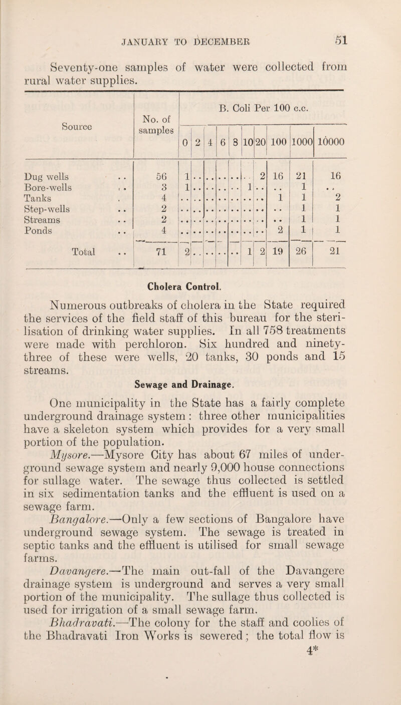 Seventy-one samples of water were collected from rural water supplies. Source No. of samples B. Coli Per 100 c.c. 0 2 4 6 8 10 20 100 1000 10000 Dug wells Bore-wells Tanks Step-wells Streams Ponds Total 56 3 4 2 2 4 1 1 2 • • 16 • • 1 • * • • 2 21 1 1 1 1 16 • 0 2 1 i 1 a <$ 1 1 i 1 2 -— ~~ 71 1 2 19 26 21 J Cholera Control Numerous outbreaks of cholera in the State required the services of the field staff of this bureau for the steri¬ lisation of drinking water supplies. In all 758 treatments were made with perchloron. Six hundred and ninety- three of these were wells, 20 tanks, 30 ponds and 15 streams. Sewage and Drainage. One municipality in the State has a fairly complete underground drainage system : three other municipalities have a skeleton system which provides for a very small portion of the population. Mysore.—Mysore City has about 67 miles of under¬ ground sewage system and nearly 9,000 house connections for sullage water. The sewage thus collected is settled in six sedimentation tanks and the effluent is used on a sewage farm. Bangalore.—Only a few sections of Bangalore have underground sewage system. The sewage is treated in septic tanks and the effluent is utilised for small sewage farms. Davangere.—'The main out-fall of the Davangere drainage system is underground and serves a very small portion of the municipality. The sullage thus collected is used for irrigation of a small sewage farm. Bhadravati.—The colony for the staff and coolies of the Bhadravati Iron Works is sewered; the total flow is