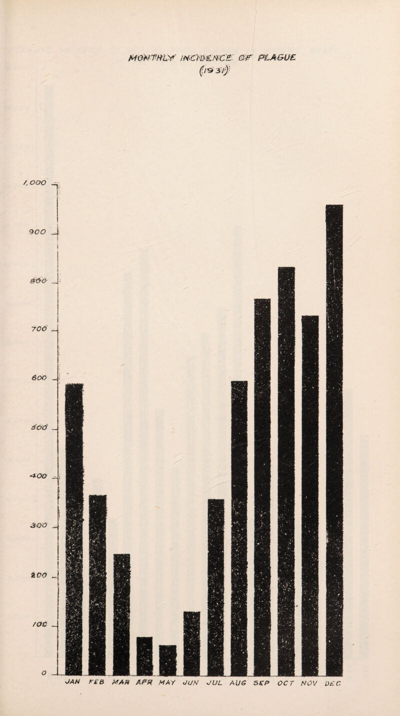 AWteVftLY MCVB&m:'£ ®fT PLAGUE 37j): /.GOO _ 900 _i J 700 _ 600 30^ -*00 300 a oo /oc ,WV/? A.PK MAY JUN JUL AUG SEP OCT NOV DEC