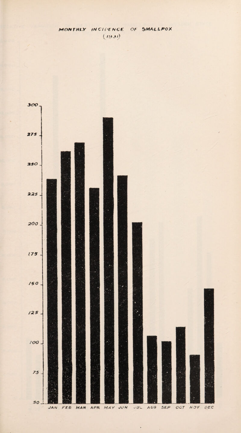 OF SMALLPOX MONTHLY tNC/OENCE 300- 27S _ £90 _ JAN FEB MAH APR MAY JL'N \< U L AU<5 SEP OCT AiOV DEC