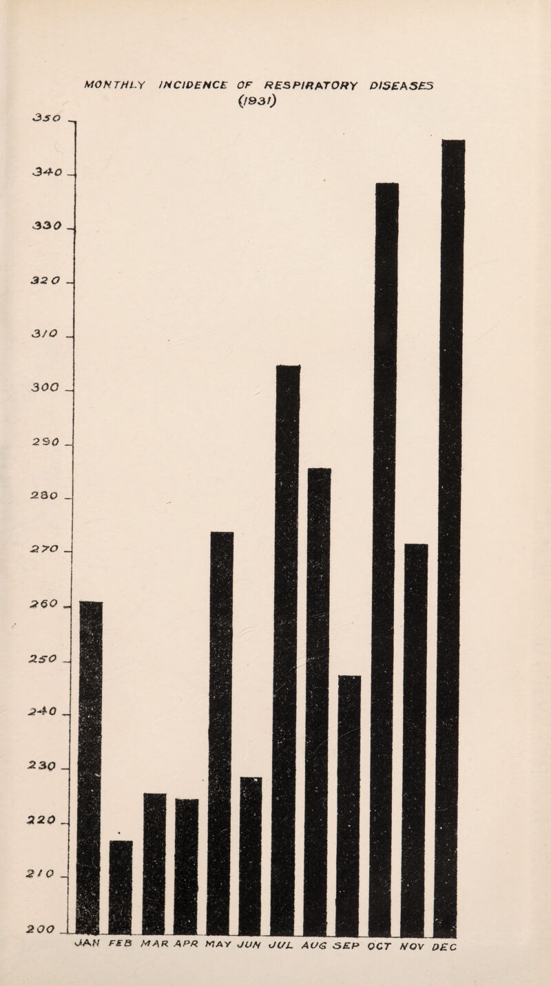 MONTHLY INCIDENCE OF RESPIRATORY DISEASES (193/) 3so 34o _ 330 _ 32 0 - 3/0 _ 300 _ 250 _ 230 _ 2^0 _ 200 _ 25*0 - 240 _ 2 30 _ 220 „ 2/0 _ 200