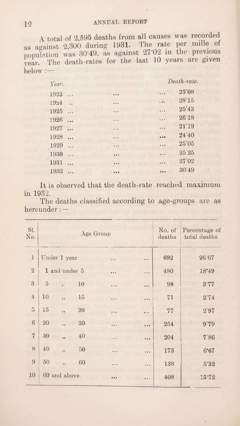 A total of 2,595 deaths from all causes was recorded „ ££?&> during 1931. The mte per mill, of population was B0'49, as against 27'02 in the previous vear. The death-rates for the last 10 years aie given *7 below : — Year. Death-rate 1928 ... • • • 23 08 1924 .. • • • 28*15 1925 ... • • • 25*43 1926 ... • • • 2618 1927 ... • • • 21*19 1928 ... t » • 24*40 1929 ... • • • 25*05 1930 ... 25'25 1931 ... • • • 27*02 1932 ... • • • 30*49 It is observed that the death-rate reached maximum in 1932. The deaths classified according to age-groups are as hereunder:— | SI. No. Age Group ■ No. of deaths Percentage of total deaths 1 Under 1 year 692 26'67 2 1 and under 5 480 18*49 3 5 , 10 98 3‘77 4 10 „ 15 71 2*74 5 15 „ 20 77 2*97 6 LO O co O • • • • • 254 9*79 7 • • • o O CO 204 7*86 8 40 .. 50 173 6‘67 9 50 „ 60 138 5‘32 10 60 and above 408 15*72