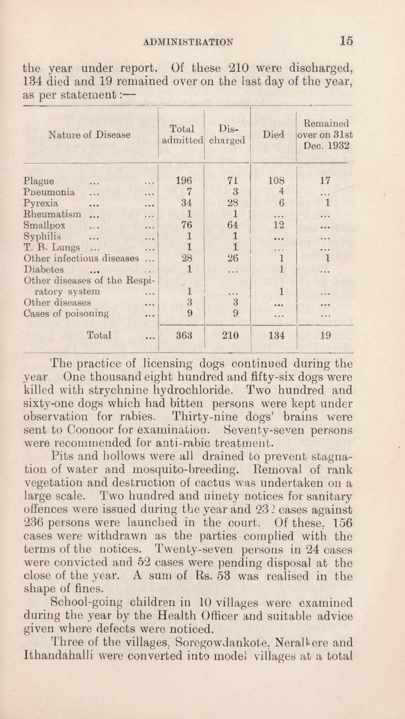 the year under report. Of these 210 were discharged, 134 died and 19 remained over on the last day of the year, as per statement:— Nature of Disease Total admitted Dis¬ charged Died Remained over on 31st Dec. 1932 Plague 196 71 108 17 Pneumonia 7 3 4 • • • Pyrexia 34 28 6 1 Rheumatism ... 1 1 • • • • • • Smallpox 76 64 12 • •a Syphilis 1 1 • • • • • • T. B. Lungs ... 1 1 e • • • • • Other infectious diseases ... 28 26 1 1 Diabetes 1 • • • 1 Other diseases of the Respi¬ ratory system 1 • • • 1 o • « Other diseases 3 3 ft 0 ft • • • Oases of poisoning 9 9 ft ft ft • • • Total 363 210 134 1 19 The practice of licensing dogs continued during the year One thousand eight hundred and fifty-six dogs were killed with strychnine hydrochloride. Two hundred and sixty-one dogs which had bitten persons were kept under observation for rabies. Thirty-nine dogs’ brains were sent to Coonoor for examination. Seventy-seven persons were recommended for anti-rabic treatment. Pits and hollows were all drained to prevent stagna¬ tion of water and mosquito-breeding. Removal of rank vegetation and destruction of cactus was undertaken on a large scale. Two hundred and ninety notices for sanitary offences were issued during the year and 232 cases against 236 persons were launched in the court. Of these, 156 cases were withdrawn as the parties complied with the terms of the notices. Twenty-seven persons in 24 cases were convicted and 52 cases were pending disposal at the close of the year. A sum of Rs. 53 was realised in the shape of fines. School-going children in 10 villages were examined during the year by the Health Officer and suitable advice given where defects were noticed. Three of the villages, Soregowdankote, Neraltere and Ithandahalli were converted into model villages at a total