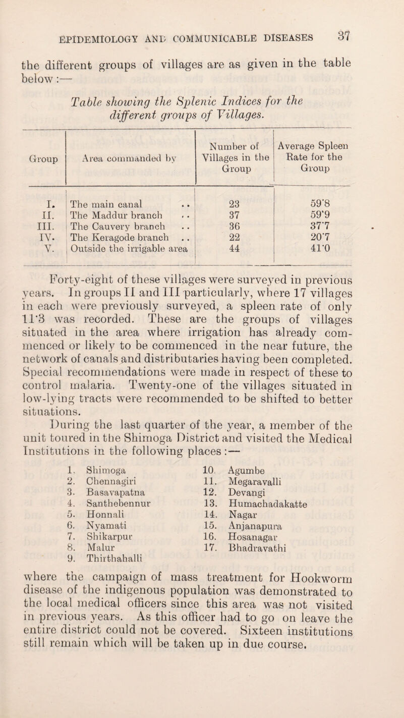 the different groups of villages are as given in the table below :— Table showing the Splenic Indices for the different groups of Villages. Group Area commanded by Number of Villages in the Group Average Spleen Rate for the Group I. The main canal 23 59*8 II. The Maddur branch 37 59‘9 III. The Cauvery branch 36 377 IV. The Keragode branch 22 207 Y. Outside the irrigable area 44 41*0 Forty-eight of these villages were surveyed in previous years. In groups II and III particularly, where 17 villages in each w7ere previously surveyed, a spleen rate of only 11*8 was recorded. These are the groups of villages situated in the area where irrigation has already com¬ menced or likely to be commenced in the near future, the network of canals and distributaries having been completed. Special recommendations were made in respect of these to control malaria. Twenty-one of the villages situated in low-lying tracts were recommended to be shifted to better situations. During the last quarter of the year, a member of the unit toured in the Shimoga District and visited the Medical Institutions in the following places : — 1. Shimoga 10. Agumbe 2. Chennagiri 11. Megaravalli 3. Basavapatna 12. Devangi 4. Santhebennur 13. Humachadakatte 5. Honnali 14. Nagar 6. Nyamati 15. Anjanapura 7. Shikarpur 16. Hosanagar 8. Malur 17. Bhadravathi 9. Thirthahalli where the campaign of mass treatment for Hookworm disease of the indigenous population was demonstrated to the local medical officers since this area was not visited in previous years. As this officer had to go on leave the entire district could not be covered. Sixteen institutions still remain which will be taken up in due course.