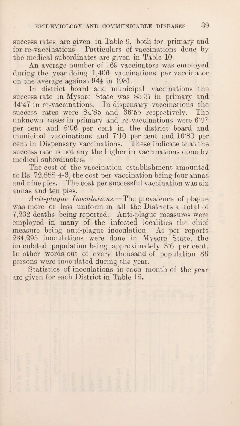 success rates are given iu Table 9, both for primary and for re-vaccinations. Particulars of vaccinations done by the medical subordinates are given in Table 10. An average number of 169 vaccinators was employed during the year doing 1,406 vaccinations per vaccinator on the average against 944 in 1931. In district board and municipal vaccinations the success rate in Mysore State was 83*37 in primary and 44*47 in re-vaccinations. In dispensary vaccinations the success rates were 84*85 and 36*55 respectively. The unknown cases in primary and re-vaccinations were 6*07 per cent and 5*06 per cent in the district board and municipal vaccinations and 7*10 per cent and 16*80 per cent in Dispensary vaccinations. These indicate that the success rate is not any the higher in vaccinations done by medical subordinates. The cost of the vaccination establishment amounted to Rs. 72,888-4-3, the cost per vaccination being four annas and nine pies. The cost per successful vaccination was six annas and ten pies. Anti-plague Inoculations.—The prevalence of plague was more or less uniform in all the Districts a total of 7,232 deaths being reported. Anti-plague measures were employed in many of the infected localities the chief measure being anti-plague inoculation. As per reports 234,295 inoculations were done in Mysore State, the inoculated population being approximately 3*6 per cent. In other words out of every thousand of population 36 persons were inoculated during the year. Statistics of inoculations in each month of the year are given for each District in Table 12.