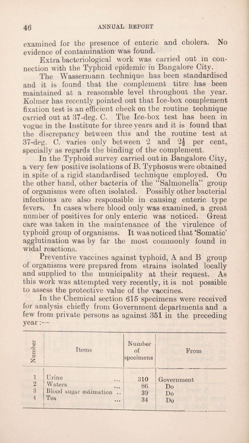 examined for the presence of enteric and cholera. No evidence of contamination was found. Extra bacteriological work was carried out in con¬ nection with the Typhoid epidemic in Bangalore City. The Wassermann technique has been standardised and it is found that the complement titre has been maintained at a reasonable level throughout the year. Kolmer has recently pointed out that Ice-box complement fixation test is an efficient check on the routine technique carried out at 37-deg. C. The Ice-box test has been in vogue in the Institute for three years and it is found that the discrepancy between this and the routine test at 37-deg. C. varies only between 2 and 2| per cent, specially as regards the binding of the complement. In the Typhoid survey carried out in Bangalore City, a very few positive isolations of B. Typhosus were obtained in spite of a rigid standardised technique employed. On the other hand, other bacteria of the “Salmonella” group of organisms were often isolated. Possibly other bacterial infections are also responsible in causing enteric type fevers. In cases where blood only was examined, a great number of positives for only enteric was noticed. Great care was taken in the maintenance of the virulence of typhoid group of organisms. It was noticed that ‘Somatic’ agglutination was by far the most commonly found in widal reactions. Preventive vaccines against typhoid, A and B group of organisms were prepared from strains isolated locally and supplied to the municipality at their request. As this work was attempted very recently, it is not possible to assess the protective value of the vaccines. In the Chemical section 615 specimens were received for analysis chiefly from Government departments and a few from private persons as against 351 in the preceding year:— Number Items Number of specimens From 1 Urine • • • 310 Government 2 Waters 86 Do 3 Lloocl sugar estimation .. 39 Do 4 Tea • • • 34 Do