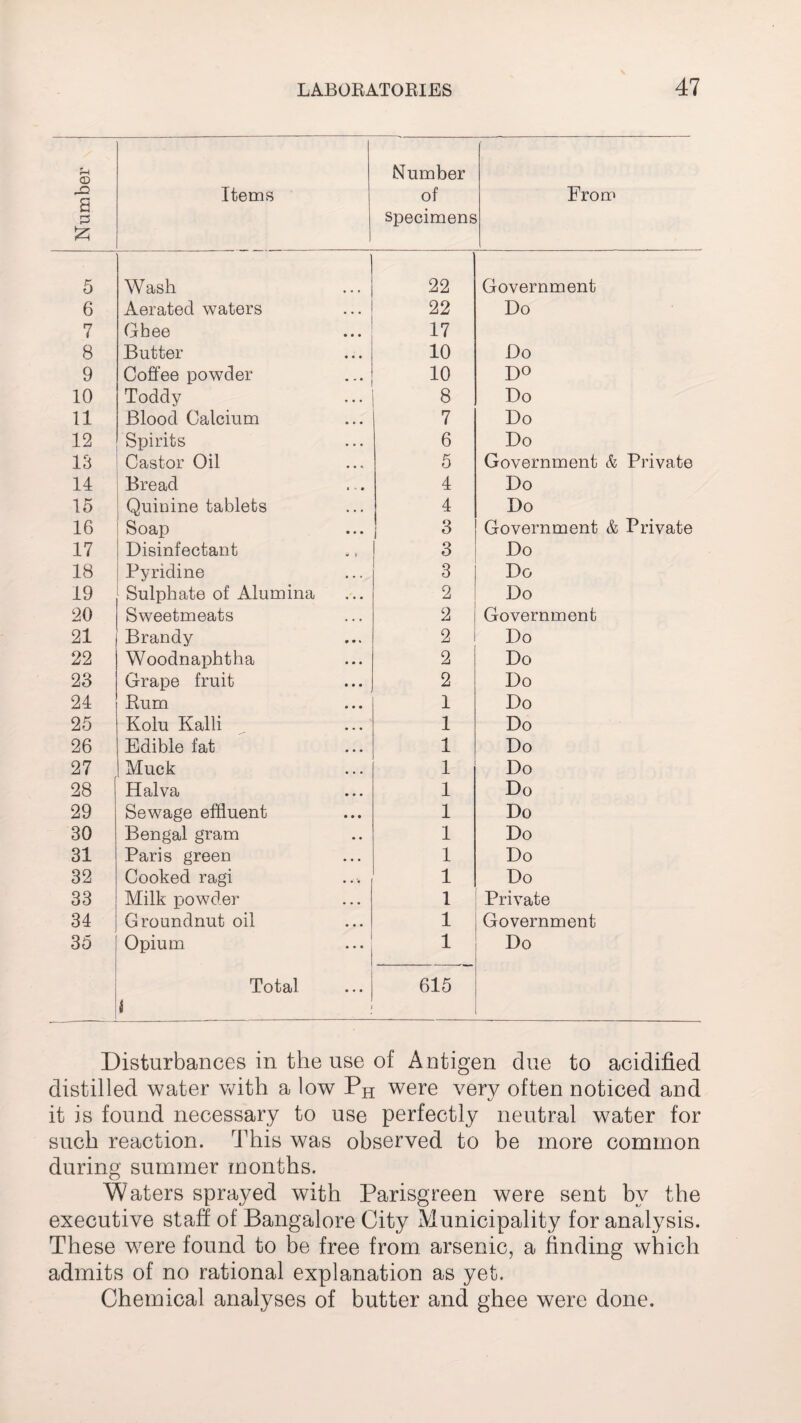 Number Items Number of specimens From 5 Wash 22 Government 6 Aerated waters 22 Do rr i Ghee 17 8 Butter 10 Do 9 Coffee powder 10 D° 10 Toddy 8 Do 11 Blood Calcium 7 Do 12 Spirits 6 Do 13 Castor Oil 5 Government & Private 14 Bread . . 4 Do 15 Quinine tablets 4 Do 16 Soap 3 Government & Private 17 Disinfectant 3 Do 18 Pyridine 3 Do 19 Sulphate of Alumina 2 Do 20 Sweetmeats 2 Government 21 Brandy 2 Do 22 Woodnaphtha 2 Do 23 Grape fruit 2 Do 24 Rum 1 Do 25 Kolu Kalli 1 Do 26 Edible fat 1 Do 27 : Muck 1 Do 28 Halva 1 Do 29 Sewage effluent 1 Do 30 Bengal gram 1 Do 31 Paris green 1 Do 32 Cooked ragi 1 Do 33 Milk powder 1 Private 34 Groundnut oil 1 Government 35 Opium 1 Do Total £ 615 Disturbances in the use of Antigen due to acidified distilled water with a low Pn were very often noticed and it is found necessary to use perfectly neutral water for such reaction. This was observed to be more common during summer months. Waters sprayed with Parisgreen were sent by the executive staff of Bangalore City Municipality for analysis. These were found to be free from arsenic, a finding which admits of no rational explanation as yet. Chemical analyses of butter and ghee were done.