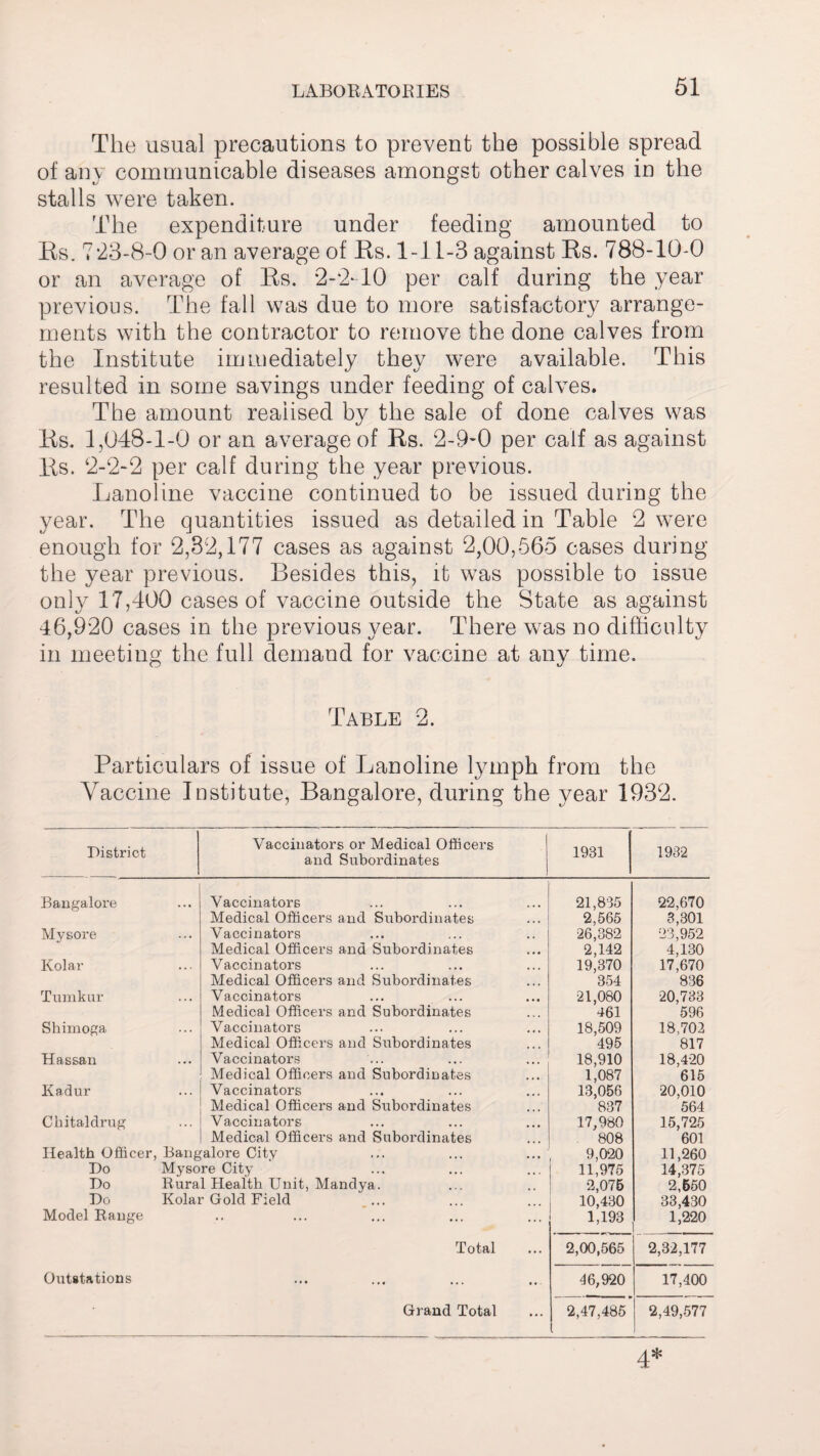 The usual precautions to prevent the possible spread of any communicable diseases amongst other calves in the stalls were taken. The expenditure under feeding amounted to Es. 7‘23-8-0 or an average of Es. 1-11-3 against Es. 788-10-0 or an average of Es. 2-2-10 per calf during the year previous. The fall was due to more satisfactory arrange¬ ments with the contractor to remove the done calves from the Institute immediately they were available. This resulted in some savings under feeding of calves. The amount realised by the sale of done calves was Es. 1,048-1-0 or an average of Es. 2-9-0 per calf as against Es. 2-2-2 per calf during the year previous. Lanoline vaccine continued to be issued during the year. The quantities issued as detailed in Table 2 were enough for 2,32,177 cases as against 2,00,565 cases during the year previous. Besides this, it was possible to issue only 17,400 cases of vaccine outside the State as against 46,920 cases in the previous year. There was no difficulty in meeting the full demand for vaccine at any time. Table 2. Particulars of issue of Lanoline lymph from the Vaccine Institute, Bangalore, during the year 1932. District Vaccinators or Medical Officers and Subordinates 1931 1932 Bangalore Vaccinators 21,835 22,670 Medical Officers and Subordinates 2,565 3,301 Mysore Vaccinators Medical Officers and Subordinates 26,382 2,142 23,952 4,130 Kolar Vaccinators Medical Officers and Subordinates 19,370 354 17,670 836 Tumkur Vaccinators Medical Officers and Subordinates 21,080 461 20,733 596 Shimoga Vaccinators Medical Officers and Subordinates 18,509 495 18,702 817 Hassan Vaccinators Medical Officers and Subordinates 18,910 1,087 18,420 615 Kadur Vaccinators Medical Officers and Subordinates 13,056 837 20,010 564 Chitaldrug Vaccinators Medical Officers and Subordinates 17,980 . 808 15,725 601 Health Officer, Bangalore City 9,020 11,260 Do Mysore City 11,975 14,375 Do Rural Health Unit, Mandya. 2,076 2,650 Do Kolar Gold Field 10,430 33,430 Model Range Total 1,193 2,00,565 1,220 2,32,177 Outstations ... 46,920 17,400 Grand Total 2,47,485 2,49,577