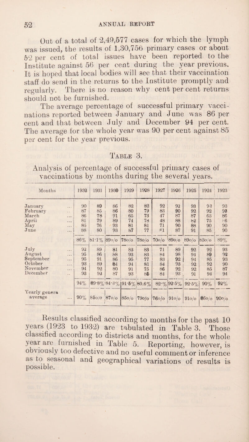 Out of a total of 2,49,577 cases for which the lymph was issued, the results of 1,30,756 primary cases or about 52 per cent of total issues have been reported to the Institute against 56 per cent during the year previous. It is hoped that local bodies will see that their vaccination staff do send in the returns to the Institute promptly and regularly. There is no reason why cent per cent returns should not be furnished. The average percentage of successful primary vacci¬ nations reported between January and June was 86 per cent and that between July and December 94 per cent. The average for the whole year was 90 per cent against 85 per cent for the year previous. Table 3. Analysis of percentage of successful primary cases of vaccinations by months during the several years. Months 1932 1931 1930 1929 1928 1927 1926 1925 1924 1923 January 90 89 86 82 82 92 92 93 93 93 February 87 85 86 80 79 83 90 92 92 93 March 86 78 91 65 73 47 87 87 63 86 April 81 79 89 74 78 48 88 82 75 ‘•6 May 85 76 93 81 81 71 90 88 90 90 June 88 80 93 87 77 81 87 91 85 90 86% 81-1% 89o/o 78o/o 78o/o 70o/o 89o/o 89o/o 83o/o 89% July 92 89 81 83 83 71 89 92 92 93 August 95 86 88 93 83 84 98 91 89 92 September 95 91 86 95 77 83 92 94 85 93 October 93 89 84 94 81 84 93 92 92 90 November 94 92 80 91 75 ' 86 92 92 85 87 December 93 92 87 93 85 84 93 91 94 94 94% 89-8% 84*3% 9D6% 80.6% 82-% 92-5% 92-5% 90% 92% Yearly genera average 90% 85o/o 87o/o 85o/o 79o/o 76o/o 91o/0 91o/o 86o/o 90o/o Results classified according to months for the past 10 years (1923 to 1932) are tabulated in Table 3. Those classified according to districts and months, for the whole year are furnished in Table 5. Reporting, however, is obviously too defective and no useful comment or inference as io seasonal and geographical variations of results is possible.