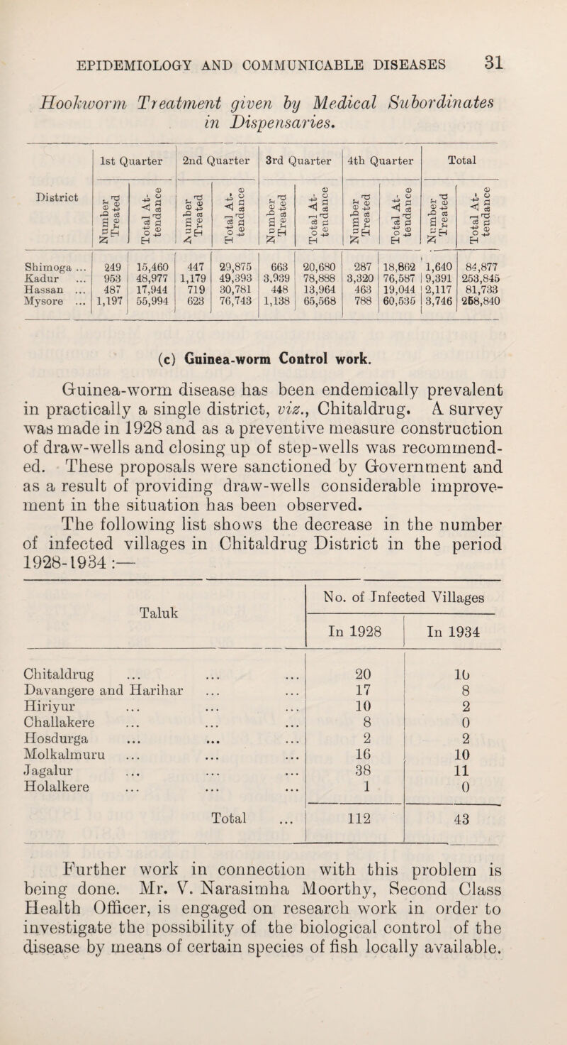 Hookworm Treatment given by Medical Subordinates in Dispensaries. District 1st Quarter 2nd Quarter 3rd Quarter 4th Quarter Total Number Treated Total At¬ tendance Number Treated Total At¬ tendance Number Treated Total At¬ tendance Number Treated Total At¬ tendance , Td <x> rQ C3 a g Total At¬ tendance Shimoga ... 249 15,460 447 29,875 663 20,680 287 18,862 1,640 84,877 Kadur 953 48,977 1,179 49,393 3,939 78,888 3,320 76,587 9,391 253,845 Hassan ... 487 17,944 719 30,781 448 13,964 463 19,044 2,117 81,733 Mysore ... 1,197 . 55,994 623 76,743 1,138 65,568 788 60,535 3,746 268,840 (c) Guinea-worm Control work. Guinea-worm disease has been endemically prevalent in practically a single district, viz., Chitaldrug. A. survey was made in 1928 and as a preventive measure construction of draw-wells and closing up of step-wells was recommend¬ ed. These proposals were sanctioned by Government and as a result of providing draw-wells considerable improve¬ ment in the situation has been observed. The following list shows the decrease in the number of infected villages in Chitaldrug District in the period 1928-1934 :— Taluk No. of Infected Villages In 1928 In 1934 Chitaldrug 20 10 Davangere and Harihar 17 8 Hiriyur 10 2 Chailakere 8 0 Hosdurga 2 2 Molkalmuru 16 10 Jagalur 38 11 Holalkere 1 0 Total 112 43 Further work in connection with this problem is being done. Mr. V. Narasirnha Moorthy, Second Class Health Officer, is engaged on research work in order to investigate the possibility of the biological control of the disease by means of certain species of fish locally available.