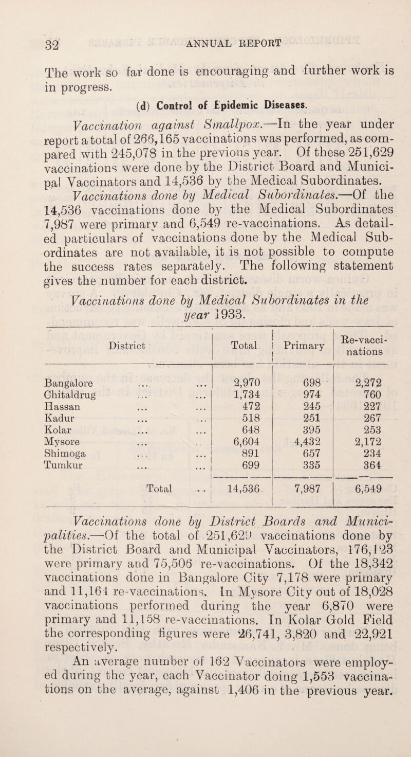 The work so far done is encouraging and further work is in progress. (d) Control of Epidemic Diseases. Vaccination against Smallpox.—In the year under report a total of 266,165 vaccinations was performed, as com¬ pared with 245,078 in the previous year. Of these 251,629 vaccinations were done by the District Board and Munici¬ pal Vaccinators and 14,536 by the Medical Subordinates. Vaccinations done by Medical Subordinates— Of the 14,536 vaccinations done by the Medical Subordinates 7,987 were primary and 6,549 re-vaccinations. As detail¬ ed particulars of vaccinations done by the Medical Sub¬ ordinates are not available, it is not possible to compute the success rates separately. The following statement gives the number for each district. Vaccinations done by Medical Subordinates in the year J 933. District Total Primary Re-vacci¬ nations Bangalore 2,970 698 2,272 Chitaldrug 1,734 974 760 Hassan 472 245 227 Kadur 518 251 267 Kolar 648 395 253 Mysore 6,604 4,432 2,172 Shimoga 891 657 234 Tumkur j 699 335 364 Total . . 1 I 14,536 7,987 6,549 Vaccinations done by District Boards and Munici¬ palities.—Of the total of 251,629 vaccinations done by the District Board and Municipal Vaccinators, 176,123 were primary and 75,506 re-vaccinations. Of the 18,342 vaccinations done in Bangalore City 7,178 were primary and 11,164 re-vaccinations. In Mysore City out of 18,028 vaccinations performed during the year 6,870 were primary and 11,158 re-vaccinations. In Kolar Gold Field the corresponding figures were 26,741, 3,820 and 22,921 respectively. An average number of 162 Vaccinators were employ¬ ed during the year, each Vaccinator doing 1,553 vaccina¬ tions on the average, against 1,406 in the previous year.