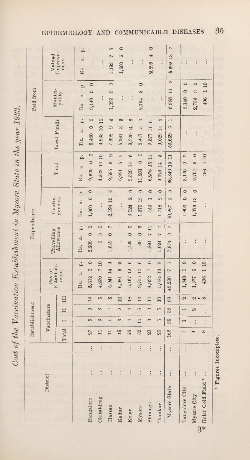 Cost of the Vaccination Establishment in Mysore State in the year 1933. O pH «8 ft © pH P H-3 • rH a <x> Pi X R H-= a © a rd m • rH 3 a3 CO R n3 CD 32g ,=8 ftj •IH . O •rH -4-3 3 ce a CO n3 P P ft C8 O o ft c3 H-3 o H H CO .2 © ITS P © bD O O © be © p a 3 | CD 9 -a GO HO O *—1 H- ■—I P >.rO © JjJ s P-i M r n Sh o c3 O O cQ > -4-3 O • rH Sh •4-3 CO • rH ft -4-3 o EH o o D- & CN Hi CO • a3 . • • • - • • ' * • : CO cn> 8 • : 05 05 • CM 05 • • * CO ft rH *H to -H 00 ft to ft i CO • o CO © o o o Pi rH c3 o 00 CO r-H rH o CO rH o •stf • CO 05 • • to • : l> 00 o Hi Hi P© to 05 CO rH o I— 05 rH t- Hi ft CO* rH oT ft ft CN • o o 00 to o rH CO 1 rH Ph rH *H o o 05 CO p© rH Hi p© c3 r—i rH rH rH • • . o CO 00 rH o D— 05 05 l * 00 CO 05 00 CN rH CN to CO Hi CN CO CO CO Tfl CO O to ft to ft' ft ft 05 ft CO ft ft p© . o o CN CO to o rH co rH o O O pj rH rH rH tH o o 05 to Hi oo p© Hfl co o CO rH c3 rH rH rH i—i o CO l© r-H o rH to 05 05 o TH to CM CO CO 00 CM t- CM ■Hi Hi p© 05 1 CO ft so •s 05 to eft 05„ ft co^ eft (M •v rH rH CN ft CO ft CO ft to rH CO eft Hi pH o CO O o o o J CO o o o o CN CO rH 05 CO o CO c6 . rH . rH • 8 1 H4 H< SO CO 00 t— o to ! 05 CN t> 1© rH to o c- CO 00 rH o CO rH t- CN 00 CO ft rH CN CO rH rH o' rH rH rH • o o c- o CO rH t- t- Ph rH o CO o o o c- t- 00 c3 . , GO CO 05 05 05 rH Hi Hi l * • O 'Hi CM to O'- CM L— CO CM i© rH CN to 00 ft CN rH rH rT rH ft • O o Hi CO to to o oo rH o o o Ph rH rH o H* p© CM o O’ co c- o to rH g3 rH rH rH rH CM o rH rH t- to CN to CD o D— to 7—i CO H< 00 to »o CO oc O Hi t— 05 in to CN 05 05 rH L- CD to CN CO co Hi ft p© ft ft ft P© ft H ft ft rH rH Tf1 CO P© to o 00 CO H o 05 CN (N * oo rH rH rH rH rH rH CO 05 CO CN CO CO p© | 00 rH CN . CO • to CO ?H CO HI 'H co p© p© m rH CO : t>* rH rH l© to CN o o CN Hi 00 CN rH rH rH CM CO <N CN SO rH # . • • , . * : # # . . . # • * • * nO c; -4-3 •4-3 r-H © • rH c6 ■+3 CO © p o • rH O >» R © Ph O r—1 be P Ph ■d p © C3 b£) u © Vi O -4-3 • rH O- <D n3 r-H o & cS tuc P ft r-H 03 -4-3 • rH PI O c3 m in c3 W Kadur Kolar Ph O w >5 3 o a • rH PJ CO a p ft CO s c3 bo P ca m Ph O U) >5 p c3 r—i o w 3* Figures Incomplete.