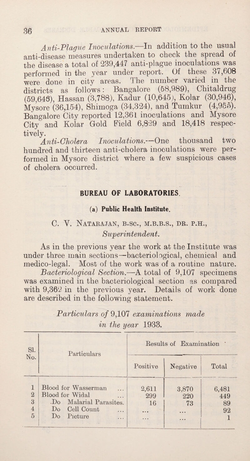 Anti-Plague Inoculations.—In addition to the usual anti-disease measures undertaken to check the spread of the disease a total of 239,447 anti-plague inoculations was performed in the year under report. Of these 37,608 were done in city areas. The number varied in the districts as follows; Bangalore (58,989), Chitaldrug (59,648), Hassan (3,788), Kadur (10,645;, Kolar (30,946), Mysore (36,154), Shimoga (34,324), and Tumkur (4,955). Bangalore City reported 12,361 inoculations and Mysore City and Kolar Gold Field 6,829 and 18,418 respec¬ tively. Anti-Cholera Inoculations.—One thousand two hundred and thirteen anti-cholera inoculations were per¬ formed in Mysore district where a few suspicious cases of cholera occurred. BUREAU OF LABORATORIES (a) Public Health Institute. C. V. Natarajan, b.sc., m.b.b.s., dr. p.h., Superintendent. As in the previous year the work at the Institute was under three main sections—bacteriological, chemical and medico-legal. Most of the work was of a routine nature. Bacteriological Section.—A total of 9,107 specimens was examined in the bacteriological section as compared with 9,362 in the previous year. Details of work done are described in the following statement. Particulars of 9,107 examinations made in the year 1933. SI. No. Particulars Results of Examination * Positive Negative Total 1 Blood for Wasserman 2,611 3,870 6,481 2 Blood for Widal 299 220 449 3 .Do Malarial Parasites. 16 73 89 4 Do Cell Count * • • 92 5 Do Picture ... • • • 1