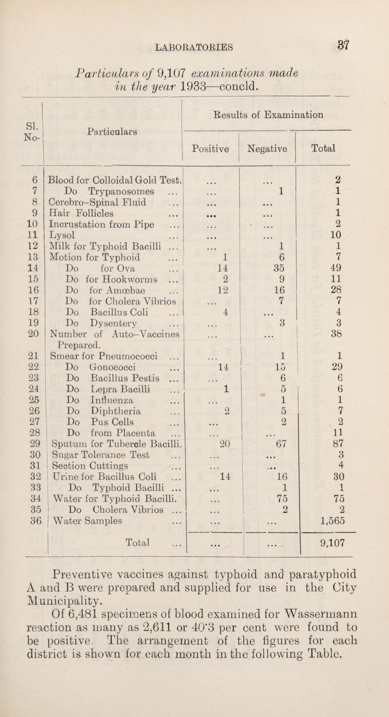 Particulars of 9,107 examinations made in the year 1933—conoid. SI. Particulars Results of Examination No- Positive Negative Total o \ 6 I Blood for Colloidal Gold Test.; • • • • a • 2 7 Do Trypanosomes * • • 1 1 8 Cerebro-Spinal Fluid • • • • • • 1 9 Hair Follicles • • • • • • 1 10 Incrustation from Pipe * • • • 2 11 Lysol • « • • • a 10 12 Milk for Typhoid Bacilli ... • • • 1 1 13 Motion for Typhoid ... [ 1 6 7 14 Do for Ova 14 35 49 15 Do for Hookworms ... 2 9 11 16 Do for Amoebae 12 16 28 17 Do for Cholera Vibrios • • • 7 7 18 Do Bacillus Coli 4 • • • 4 19 Do Dysentery • • • 3 3 20 | Number of Auto-Vaccines Prepared. • • • 38 21 Smear for Pneumococci ... 1 1 22 Do Gonococci 14 15 29 23 Do Bacillus Pestis ... • • • 6 6 24 Do Lepra Bacilli 1 5 6 25 Do Influenza • • • 1 1 26 Do Diphtheria 2 5 7 27 Do Pus Cells • • • 2 2 28 Do from Placenta ... • • * 11 29 Sputum for Tubercle Bacilli. 20 | 67 87 30 Sugar Tolerance Test • • • ... 3 31 Section Cuttings • . . • • • 4 32 Urine for Bacillus Coli 14 16 30 33 Do Typhoid Bacilli ... • • • 1 1 34 i Water for Typhoid Bacilli. • ♦ » 75 75 35 Do Cholera Vibrios ... • • • 2 2 36 ! Water Samples • • • r ... 1,565 Total • • • 1 • • • — 9,107 Preventive vaccines against typhoid and paratyphoid A and B were prepared and supplied for use in the City Municipality. Of 6,481 specimens of blood examined for Wassermann reaction as many as 2,611 or 40*3 per cent were found to be positive. The arrangement of the figures for each district is shown for each month in the following Table.