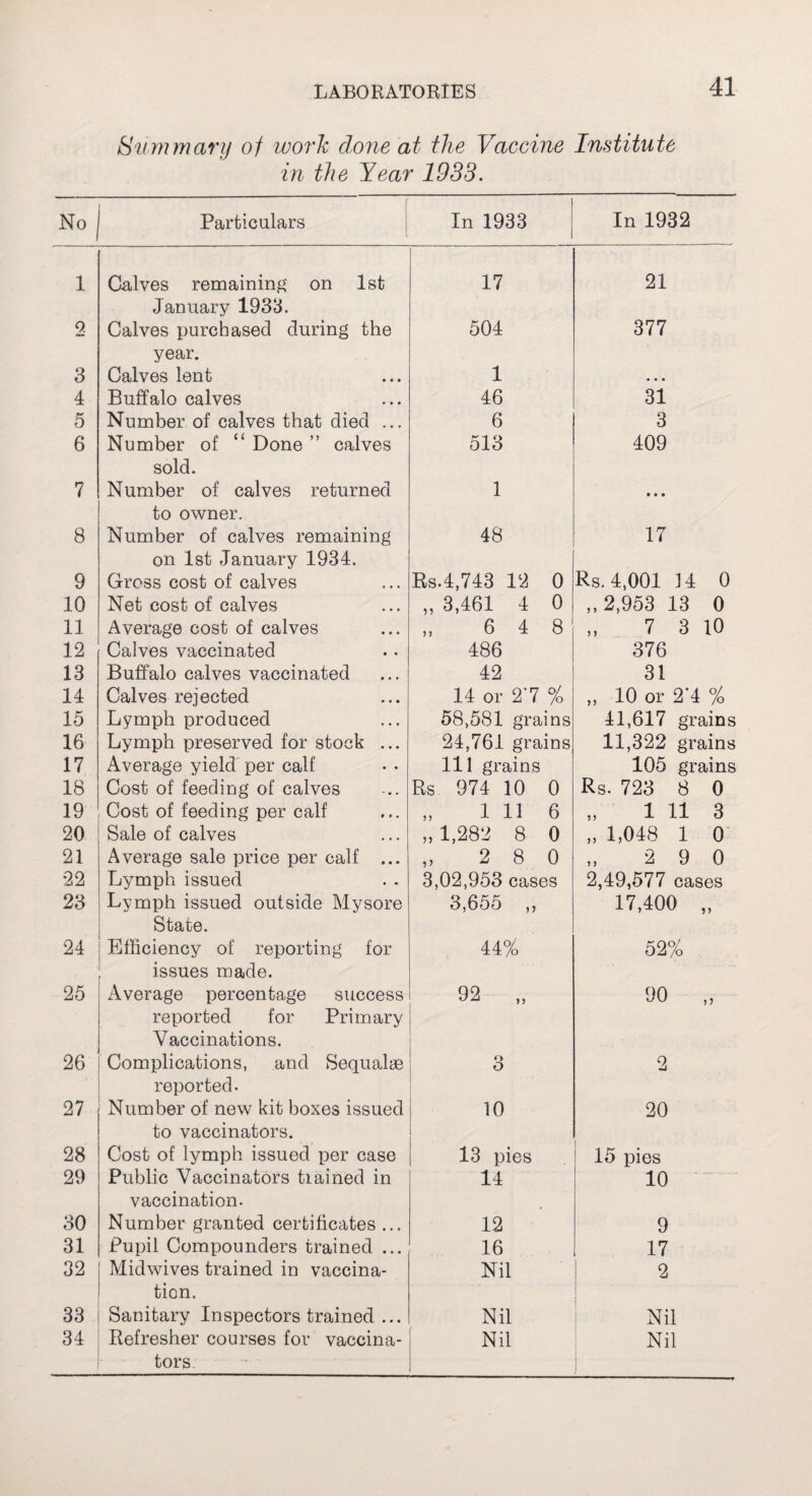 Nummary of work clone at the Vaccine Institute in the Year 1933. No f Particulars In 1933 In 1932 1 Calves remaining on 1st January 1933. 17 21 9. Calves purchased during the year. 504 377 3 Calves lent 1 • • • 4 Buffalo calves 46 31 5 Number of calves that died ... 6 3 6 Number of “ Done ” calves sold. 513 409 7 Number of calves returned to owner. 1 8 Number of calves remaining on 1st January 1934. 48 17 9 Gross cost of calves Rs.4,743 12 0 Rs. 4,001 14 0 10 Net cost of calves „ 3,461 4 0 ,,2,953 13 0 11 Average cost of calves ,, 6 4 8 „ 7 3 10 12 Calves vaccinated 486 376 13 Buffalo calves vaccinated 42 31 14 Calves rejected 14 or 27 % „ 10 or 2'4 % 15 Lymph produced 58,581 grains 41,617 grains 16 Lymph preserved for stock ... 24,761 grains 11,322 grains 17 Average yield' per calf 111 grains 105 grains 18 Cost of feeding of calves Rs 974 10 0 Rs. 723 8 0 19 Cost of feeding per calf 1 11 6 1 11 3 20 Sale of calves „ 1,282 8 0 „ 1,048 1 0 21 Average sale price per calf ... „ 2 8 0 „ 2 9 0 22 Lymph issued 3,02,953 cases 2,49,577 cases 23 Lymph issued outside Mysore State. 3,655 „ 17,400 „ 24 Efficiency of reporting for issues made. 44% 52% 25 Average percentage success reported for Primary Vaccinations. 92 „ 90 „ 26 Complications, and Sequalae reported. o O 2 27 Number of new kit boxes issued to vaccinators. 10 20 28 Cost of lymph issued per case 13 pies 15 pies 29 Public Vaccinators tiained in vaccination. 14 10 30 Number granted certificates ... 12 9 31 Pupil Compounders trained ... 16 17 32 Midwives trained in vaccina¬ tion. Nil 2 33 Sanitary Inspectors trained ... Nil Nil 34 Refresher courses for vaccina¬ tors Nil Nil