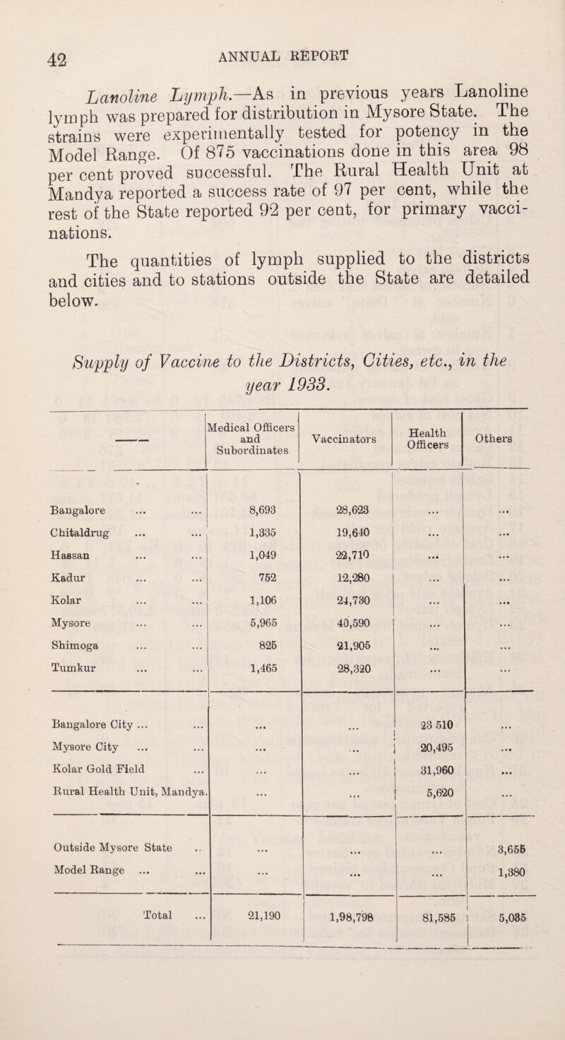 Lanoline Lymph.—As in previous years Lanoline lymph was prepared for distribution in Mysore State. The strains were experimentally tested for potency in the Model Range. Of 875 vaccinations done in this area 98 per cent proved successful. The Rural Health Unit at Mandya reported a success rate of 97 per cent, while the rest of the State reported 92 per cent, for primary vacci¬ nations. The quantities of lymph supplied to the districts and cities and to stations outside the State are detailed below. Supply of Vaccine to the Districts, Cities, etc., in the year 1933. Medical Officers and Subordinates Vaccinators Health Officers Others Bangalore 8,693 28,623 • e • Chitaldrug ... ... 1,335 19,640 • • • • • • Hassan 1,049 22,710 • • • • • « Kadur 752 12,280 • • • Kolar 1,106 24,730 • • o o • • Mysore 5,965 40,590 ... Shimoga 825 21,905 ... Tumkur 1,465 28,320 • • • ... Bangalore City ... • • • 23 510 • • • Mysore City • • • 20,495 • • • Kolar Gold Field ... •. . 31,960 ••• Rural Health Unit, Mandya. ... 5,620 ... Outside Mysore State • • • 3,656 Model Range • • • • • • ... 1,380 Total 21,190 1,98,798 81,585 i i 5,035