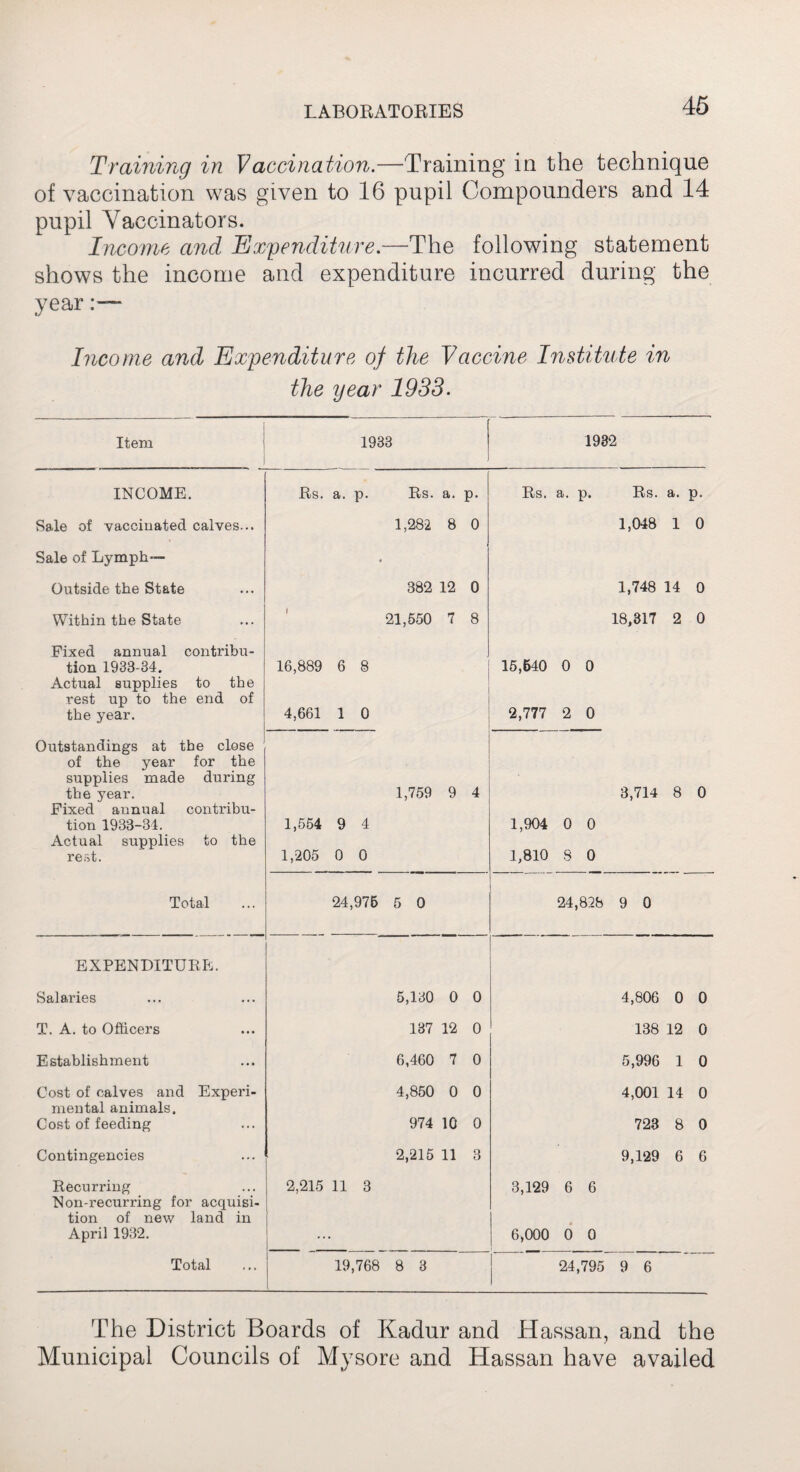Training in Vaccination.—Training in the technique of vaccination was given to 16 pupil Compounders and 14 pupil Vaccinators. Income and Expenditure.—The following statement shows the income and expenditure incurred during the year Income and Expenditure of the Vaccine Institute in the year 1933. Item 1 1933 1932 INCOME. Rs. a. p. Rs. a. p. Rs. a. p. Rs. a. p. Sale of vaccinated calves... 1,282 8 0 1,048 1 0 Sale of Lymph— 4 Outside the State 382 12 0 1,748 14 0 Within the State 21,550 7 8 18,317 2 0 Fixed annual contribu- tion 1933-34. 16,889 6 8 15,540 0 0 Actual supplies to the rest up to the end of the year. 4,661 1 0 2,777 2 0 Outstandings at the close of the year for the supplies made during the year. 1,759 9 4 3,714 8 0 Fixed annual contribu- tion 1933-34. 1,554 9 4 1,904 0 0 Actual supplies to the rest. 1,205 0 0 1,810 8 0 Total 24,975 5 0 24,828 9 0 EXPENDITURE. Salaries 5,130 0 0 4,806 0 0 T. A. to Officers 137 12 0 138 12 0 Establishment 6,460 7 0 5,996 1 0 Cost of calves and Experi- 4,850 0 0 4,001 14 0 mental animals. Cost of feeding 974 10 0 723 8 0 Contingencies 2,215 11 3 9,129 6 6 Recurring 2,215 11 3 3,129 6 6 Non-recurring for accjuisi- tion of new land in April 1932. ... 6,000 0 0 Total 19,768 8 3 24,795 9 6 The District Boards of Kadur and Hassan, and the Municipal Councils of Mysore and Hassan have availed