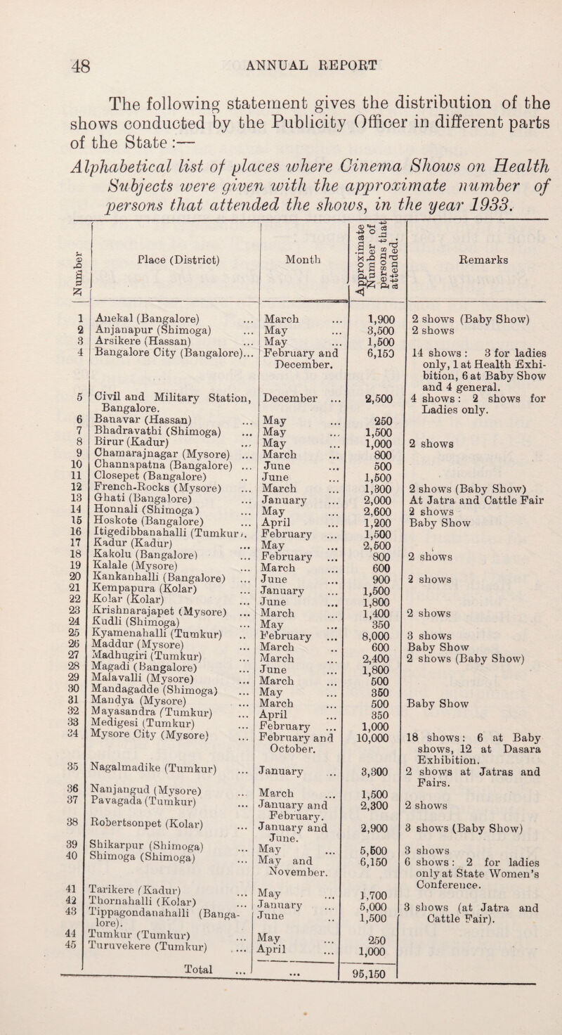 The following statement gives the distribution of the shows conducted by the Publicity Officer in different parts of the State Alphabetical list of places where Cinema Shows on Health Subjects were given with the approximate number of persons that attended the shoivs, in the year 1933, $-4 © a S3 25 1 2 3 4 Place (District) Anekal (Bangalore) Anjanapur (Shimoga) Arsikere (Hassan) Bangalore City (Bangalore).. 5 6 7 8 9 10 11 12 13 14 15 16 17 18 19 20 21 22 23 24 25 26 27 28 29 30 31 32 33 34 Civil and Military Station, Bangalore. Banavar (Hassan) Bhadravathi (Shimoga) Birur (Kadur) Chamarajnagar (Mysore) ... Channapatna (Bangalore) ... Closepet (Bangalore) French-Rocks (Mysore) Ghati (Bangalore) Honnali (Shimoga) Hoskote (Bangalore) Itigedibbanahalli (Tumkur/. Kadur (Kadur) Kakolu (Bangalore) Kalale (Mysore) Kankanhalli (Bangalore) ... Kempapura (Kolar) Kolar (Kolar) Krishnarajapet (Mysore) ... Kudli (Shimoga) Kyamenahalli (Tumkur) .7 Maddur (Mysore) Madhugiri (Tumkur) Magadi (Bangalore) Malavalli (Mysore) Mandagadde (Shimoga) ... Mandya (Mysore) Mayasandra (Tumkur) Medigesi (Tumkur) Mysore City (Mysore) 35 Nagalmadike (Tumkur) 36 Nanjangud (Mysore) 37 Pavagada (Tumkur) 38 Robertsonpet (Kolar) 39 Shikarpur (Shimoga) 40 Shimoga (Shimoga) 41 42 43 44 45 Tarikere (Kadur) Thornahalli (Kolar) Tippagondatiahalli (Banga¬ lore) . Tumkur (Tumkur) Turuvekere (Tumkur) Total Month i - „ Approximate Number of persons that attended. Remarks March 1,900 2 shows (Baby Show) May 3,500 2 shows May 1,500 February and 6,153 14 shows : 3 for ladies December. only, 1 at Health Exhi- December ... 2,500 bition, 6 at Baby Show and 4 general. 4 shows: 2 shows for May 250 Ladies only. May 1,500 May 1,000 2 shows March 800 June 500 June 1,500 March 1,800 2 shows (Baby Show) January 2,000 At Jatra and Cattle Fair May 2,600 2 shows April 1,200 Baby Show February 1,500 May 2.500 February 800 2 shows March 600 June 900 2 shows January 1,500 June 1,800 March 1,400 2 shows May 350 February ... 8,000 3 shows March 600 Baby Show March 2,400 2 shows (Baby Show) June 1,800 March 500 May ... 350 March ... 500 Baby Show April ... 350 February ... 1,000 February and 10,000 18 shows: 6 at Baby October. shows, 12 at Dasara January .. 3,300 Exhibition. 2 shows at Jatras and March 1,500 Fairs. January and 2,300 2 shows February. January and 2,900 3 shows (Baby Show) June. May 5,500 3 shows May and 6,150 6 shows: 2 for ladies November. only at State Women’s May ... 1,700 Conference. January ... 5,000 3 shows (at Jatra and June 1,500 ' Cattle Fair). May ... 250 April ... 1,000 • • • 95,150