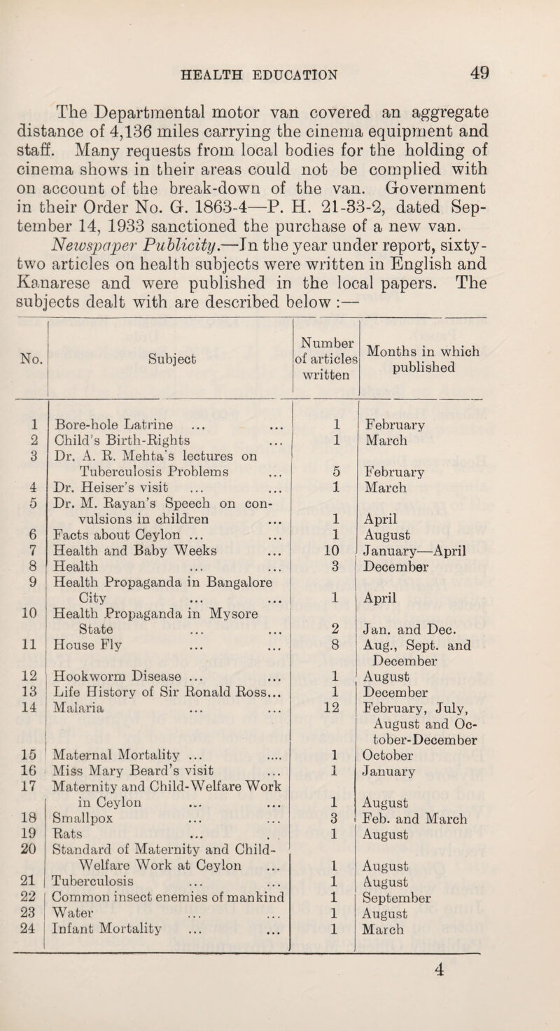 The Departmental motor van covered an aggregate distance of 4,136 miles carrying the cinema equipment and staff. Many requests from local bodies for the holding of cinema shows in their areas could not be complied with on account of the break-down of the van. Government in their Order No. G. 1863-4—P. H. 21-33-2, dated Sep¬ tember 14, 1933 sanctioned the purchase of a new van. Newspaper Publicity—Jn the year under report, sixty- two articles on health subjects were written in English and Kanarese and were published in the local papers. The subjects dealt with are described below :— No. Subject Number of articles written Months in which published 1 Bore-hole Latrine 1 February 2 Child’s Birth-Bights 1 March 3 Dr. A. B. Mehta’s lectures on Tuberculosis Problems 5 February 4 Dr. Reiser’s visit 1 March 5 Dr. M. Bayan’s Speech on con- vulsions in children 1 April 6 Facts about Ceylon ... 1 August 7 Health and Baby Weeks 10 J anuary—April 8 Health 3 | December 9 Health Propaganda in Bangalore City 1 April 10 Health Propaganda in Mysore S ««* * • • 2 Jan. and Dec. 11 House Fly 8 Aug., Sept, and December 12 Hookworm Disease ... 1 August 13 Life History of Sir Bonald Boss... 1 December 14 Malaria 12 February, July, i August and Oc- tober-December 15 [j Maternal Mortality ... 1 October 16 Miss Mary Beard’s visit 1 January 17 Maternity and Child-Welfare Work in Ceylon 1 August 18 Smallpox 3 Feb. and March 19 Bats 1 August 20 Standard of Maternity and Child- Welfare Work at Ceylon 1 August 21 Tuberculosis 1 August 22 [ Common insect enemies of mankind 1 September 23 W ater 1 August 24 Infant Mortality 1 March 4