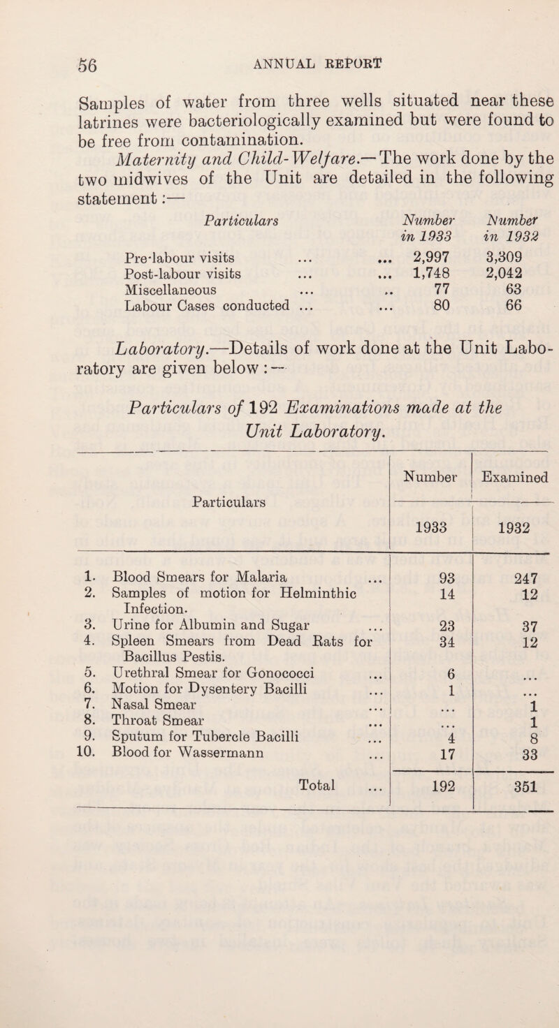 Samples of water from three wells situated near these latrines were bacteriologically examined but were found to be free from contamination. Maternity and Child-Wei fare.— The work done by the two midwives of the Unit are detailed in the following statement:— Particulars Number in 1938 IS umber in 1932 Predabour visits ... 2,997 3,309 Post-labour visits ... 1,748 2,042 Miscellaneous 77 63 Labour Cases conducted ... 80 66 Laboratory.—Details of work done at the Unit Labo¬ ratory are given below : — Particulars of 192 Examinations made at the Unit Laboratory. Particulars Number Examined 1933 1932 1. Blood Smears for Malaria 93 247 2. Samples of motion for Helminthic Infection. 14 12 3. Urine for Albumin and Sugar 23 37 4. Spleen Smears from Dead Eats for Bacillus Pestis. 34 12 5. Urethral Smear for Gonococci 6 6. Motion for Dysentery Bacilli 1 * • • 7. Nasal Smear 1 8. Throat Smear 1 9. Sputum for Tubercle Bacilli 4 8 10. Blood for Wassermann 17 33 Total 192 351