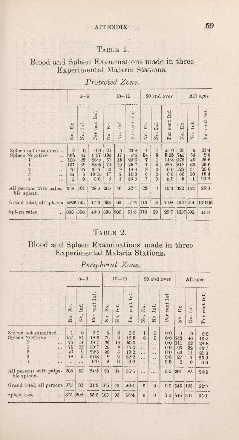 Table 1. Blood and Spleen Examinations made in three Experimental Malaria Stations. Protected Zone. 0—9 10- 19 20 and over All ages No. Ex. 3 h-l 6 * Per cent Inf. No. Ex. a i—i o £ I Per cent Inf. | 1 H 6 53 No. Inf. Per cent Inf. m 6 53 a i—i o 53 Per cent Inf. Spleen not examined ... 3 0 I o-o Ui 21 5 23-8 4 1 250 28 6 21*4 Spleen Negative P 466 42 8-97 193 17 8*8 64 5 6-96 745 64 8-6 108 29 26-9 61 15 24-6 7 1 14-3 176 45 25-6 1 137 39 28-6 74 19 257 7 2 28*6 218 60 26-6 2 70 25 35 7 50 9 18-0 8 0 o-o 128 34 26-6 3 42 8 19-05 17 2 11*8 6 0 o-o 65 10 15-4 4 1 0 o-o 3 1 33.3 1 0 o-o 6 1 20-0 All persons with palpa¬ ble spleen. 358 101 28-2 205 46 22-4 29 1 3 103 392 152 25-3 Grand total, all spleens 2826 143 17-3 398 65 15-8 113 8 7-08 1337 214 16*006 Spleen rates 826 358 43-3 398 205 51-5 113 29 25-7 1337 392 44*3 Table 2. Blood and Spleen Examinations made in three Experimental Malaria Stations. Peripheral Zone. 1 0—9 10—19 20 and over All ages X* H o jz; • «4H a MM 6 * • rj hH -4-3 £ a) o CD Oh x H o & hH d 53 V. a i—i a CD O 5h © Cm o £ ■w a M o £ ^m! a i—i a © © © © Pm M w o 53 a MM o 53 » «4H a t—i ■4J a © o JM © Cm Spleen not examined ... 1 0 00 2 0 o-o 1 0 00 4 0 00 Spleen Negative 167 31 18-6 72 9 12-5 6 0 o-o 245 40 16*3 P 75 14 18-7 36 18 60 0 • • • 00 111 32 28*8 1 75 23 30-7 20 9 450 • • • o-o 95 32 33-7 2 40 9 22-5 26 5 19*2 • • • 00 66 14 21-2 3 18 5 27:8 9 2 222 • • • o-o 27 7 25*9 4 : ... ... o-o 2 0 o-o 0 0 2 0 o-o All persons with palpa¬ ble spleen. 208 51 24-5 93 34 36-6 ... • • • o-o 301 85 28-2 Grand total, all persons 375 82 21*9 165 43 26-1 6 0 o-o 546 125 22-9 375 j