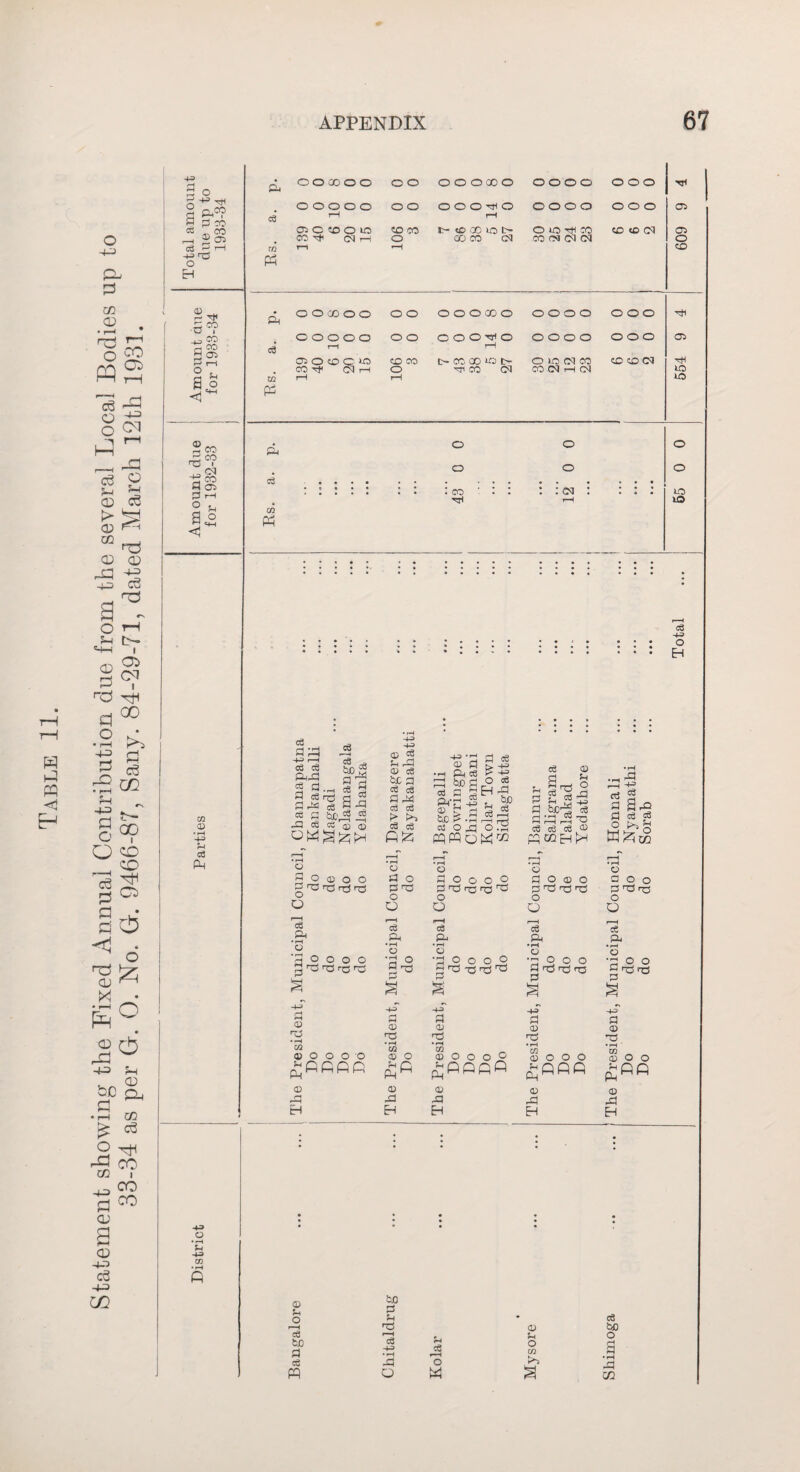 Statement showing the Fixed Annual Contribution due from the several Local Bodies up to 33-34 as per Gf. 0. No. Gr. 9466-87, Sany. 84-29-71, dated March 12th 1931. ft0? -*-= ^3 £ 2 ^ rS0? Cl ■Jf 03 H-l TT< | to to & c8 • • • • Total 03 05 eg ft eg p; eg eg eg ^ ftl-P £1 P eg rp P P Pfi eg g eg p tucp? -3 eg Cg cp I =8 PI P eg ft eg 3 o 3 O 05 O O H 'TJ rg rp rp o f—1 cS ft H O o o o 3 rP ^ rP rp -1-3 -1-3 rtj eg £ pi 05 eg he p eg eg P ft eg eg t> >5 eg eg C5 P O P np o O r-H C3 ft • rH o •p o S'p eg ft' 05 hD eg ■+= -p 05 P ft eg ^ a a- P h P.P o ft P eg O eg Enft . he 3 eg 33 eg P P eg 05 Sh O eq ft o W r-o o P o o o P ^ C3 rQ T3 O O f—H cd ft • rH © gr§-§r§r§ s eg ^ hlHtg p ft ,Jp -o eg eg eg ,05 ft C0Eh!>h ft H-3 c3 a^ eg eg ft P ft ^5 CO eg P P O o P O 05 o P ft ft ft o O r-H C3 ft •rH O o o o P ft ft ro P -+-> Hft' -H -tS 1m 0) <D 3 CD 3 CD m • rH in • rH C/2 _ • rH m 0> O O O O 05 O 05 O O O P 05 O O O -PGfiP rH (C ft M 05 05 05 05 ft ft ft ft EH EH EH EH C5 coo P ft ft o O r-H eg ft • rH O •poo ^ ft ft -+3 p 05 ft • rH CO _ 05 O O £Rfi 05 Pi EH -*3 o • rH £h H-3 CO • rH ft 05 P O i—i eg ho P eg ft ho P Sh ft i—i eg -v> eg -P o o « eg 05 ho Vi o O a co p >5 £ • rH ft CO