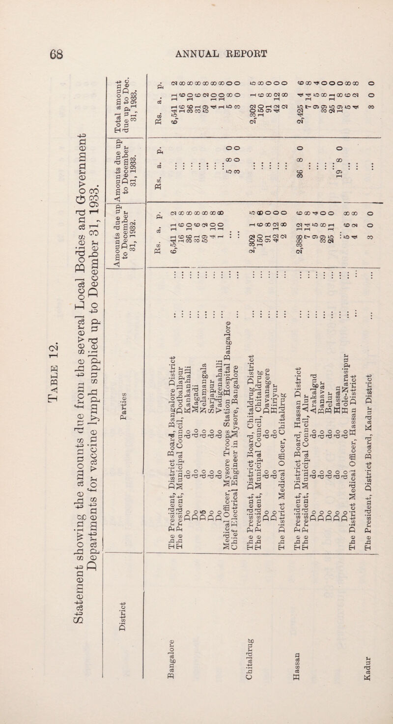 Statement showing the amounts due from the several Local Bodies and Government Departments for vaccine lymph supplied up to December 31, 1933. ■+= o ct ® g«co O 0 EH nd © ® £ *2 co ^ 9 co 42 8S a © » pP£ 2 o“ P Sh p © ™ nd SCO ffi gS -4^0^ Pi“ - pP£ o ^,.co m © • i—i 43 S- C3 ft Ph (NOOOOOOOOOOQOOO U3COOOO ©00^00000 00 o • H bO 0(0 0100X0 r—1 t-H H rl —HO 00 05 00 —1 HjirtHoco-HOotocq r-H rH o CO rH CO CO SO o ta a> -m cq co cq —1 ft. P5 SO o o o o 00 o CO .00 SO CO ZD ‘ Os CO rH OS Ph ft cq oo oo oo oo oo oo ft OP —I CO O ft CM O O —1 ft r-t r-H —( —( • • H ft ft H OS H1 rH t : cq o O ft rH CO CO ft to ft CO rH ft of o o o ft 00 Hi o o oo oo o oo cq oo cq HI ft 00 rH ft cq o rH rn cq cq rH rH rH OO t> 05 05 ft : ft T* CO 05 Hf< co co cq CO ci •+» o © Sh o rH a bQ p c3 e3 Sh Sh^, . . +e rjH CS • 2 ft 5 W) Qjr-H P) ca ft fl Sj ai d ca ® a +3 ?h ft ft o CVJ r_j H n J [O R) ft flft ® 5 § ° M g^^lJg-aws •§£ I a-l'^ OM bfPhn^£icct>:£ <o S c3 ^ C3 r-T -SO ft o ^ £ j-fl 0_2 ° o O os . d nd ft ft ft ft ft^ § a ow Sh'^ M'S ^ © •43 ft © © 2'o 9 p is ft °.£_2_2 ° m be ft g rd rd nd nd nd >, a P o P^ Sh ca © O o-p. -ftP ftP S Cl o CD _ a^oomooS0 $spppppS^ Sh Sh ca f-H ft ft © © ft ft EH EH © «4-H © ft . ®ft 43 o • rH I bag ftp© ftft bo, h.p ca Sh £Pft P 3 P 4^ a3 bX iJ-ft !>-r1 d ft UJ r- i mj. r-H r^-i * rH fH J^PPS ft - ca ft ft ft o ° ft - p c o o Hd S ft ft 2 O -2- r-i to -e.S4 Si © o SB O l *a o o* '“H -<-rK rr-K ^ SS -i §ftft t • rH lI, • r-1 o ft ft ^ © © -g zn ccQQ •' a) cdmh Sh P-hPh <D <D ^ J3 EhH -4ft ZD rH ft © ft EH 4» O Sh P Ph ft ca ri rH S-l ft SO £jj - ^ q 'la > <4, S ^ H Sn.ii cS 3 w i Pft S3 P.B g-S S ft Sh <JJ © <5 O g<J«Jpqpq MS C3 r-T - d ° o o o o ft jH ft ft ft ft ft Sh O ca o rn ^ PQ c3 4= fH .3 8 Jh ft o o o o o ft ftftftftrd •rH ft -fft -4ft CD O o o o o o ftgfififiqfi Sh Sh Pft © © ft ft EH EH -43 o Jm -fft CO p © bo o Sh ca r—I bo cS cS XI P © CO CO p The District Medical Officer, Hassan District Eadur The President, District Board, Kadur District