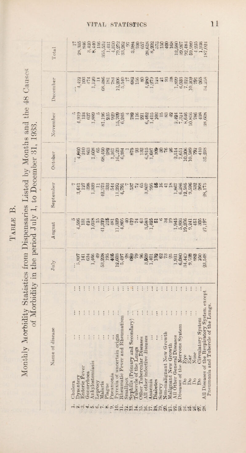 Table B. Monthly Morbidity Statistics from Dispensaries Listed by Months and the 48 Causes of Morbidity in the period July 1, to December 31, 1933. o I - oxoo O Ol H o Ol CN o HCO«5*iOJTrlOOCOr~it-X>Cv ^oi>x ob O O X CN CC X> cc 1 cr. cc c- co CO S00 o Q CO C t- S 13 X ^ t' iO O <£ ® «? 5C X « » (N % •, r. ^ »s . O'l 33 Ol 35 ~0 oi lO X o g P (SCC^O'-'tfl'-ll'mOt-IScOOOX. •04 C r- ■N H » X t C f H ® C QO x t- -T1 |~1 TT 1—1 ”T I—I t~ 05 «5 (CrI 04 Ol a; -t r« X X 34 « !N * H ift iX I- M Ol Ol 10 03 CO 04 © OS CC ‘-O ~ XOUOI t- 04 Ol * lOOi^t-CSlOCOIOt • cc oi x os oi oi § rr 40 *-f( tG CO o» c g > o cc I E> 04 r-. 40 CO (CHUtooKicocN'f+'oatcxx CO rt --- ■ ~ ~ i—i .1 -v . .(M<CrlO t> re 04 -tjl T1 I—fl ^ ** CO ~i -VJ • W >-w •-*,' -* - rfdCMrfW-QOCOQ n x (C x i> -?i 5 oi t co o r-e CO CO OOCOCQuOOCNloCO2'r-i4©COO4*OC;0C?5C rO o -4^ o c Oj ~t*a © 0! CO1 to — . ! O tc 40 CC O Ol CO C~ 03 CO CO <_ X to ntoe X CO 04 c XOlrCC 40 CO t'- o x o rt « « in r t> t« (N 40 c.me a h x x ia © cl x 40 ^C4ffi«r,0»Tr04Cl CC l- CC CO 0*0 riTrlCCXXOlMCh to H CO X X CC 40 Ol t- 40 X O X 04 40 O 4-0 04 I-C Ol CO re tO 04 03 X 04 SO X tc G <3 XHOX40CSlOHff. 4COOM1«CC»OH(C'l5l 3sa(SHrriHl(COi,Ht'®cOIIW CO ~e — 40 m iO_t—1 O no rC CO X rr *45 CO (C H r-i 40 l- C0r-ITi(04l>TtliaOC'> 35 X CO Ol *T CO —i re -3*1 r-l 40 <33 CO Ol P'3 o 30 Tp X H C 35 X 40 *a CO I- X 05 05 (C C5 H C4 14 CO C H o r* ® 95 Q X ncc’toiooooiSxc'XQOcoat'iinx^nxio'i' to rp CN r M* to tp JO -T re 33 O -Ji tO X 04 *X 04 40 CO 40 r-1 tc -r 65 -r~ IX G O K G 8 c6 04 cc o 4) S M 7, -*e e3 * ! * C ! * *e o. •a« ^ca •2 5 cd w ee> ■ «J & £ s s P'3 *e CJ *G C •8 a? 02 cc OJ cc o3 g> g ctf r 04 'o -a O Oi P* S.g G C o Ol ca ee> Eofi PP cc _c6 r-i £ o -4-3 CC o ^ CD cr G 5p.2a te sn^ P <Z) £.> Co 1-1 TI I~i r-5 r-t G X! 3 2 o o cS ■ Po ce cc *G O Si 0) O oi « 5*^ Pe SC c3 - G K/i r-* 2 c; r3 fy°x2 G O (CGcj $i,G2 p ^ o 04 fe 0) o S? G >*— P^PLhPlhCPQ^ - P3 O %z. -t-3 o eg T * rS ,<V> St 04,0 «s « . 4-2 : ^ o 2 -p o-g.. s Sn O '-.re g ee> Eg O G o P cS 34 G O PCoi , G cS s o -t-> (49 Po a: CO G o > o ^ 4® Po CO U r> CDZ/1 % -ea XJ CO P>l-M *jr> b =+- 02 o O Pr,C9 04 S-P o 2 Pe rrt CD 0^ rS 111- ^f-GPerc cS G r Ge-^ X3 CC C^H 0*<<jPlZ5ce^<Ip G XI H H 4J • 5c 33 = o r O O left a3 cr sj -f-3 «4-< O 5 c PC G ct ccs • rT a o s p ® rl P a Oi rtCNCOTrnOtCC-aOasOf-eCNCO >» *OGI> X C5 C re 04 f-1 re Qti CM 04 V? 43». to N X 04 04 05 CSl