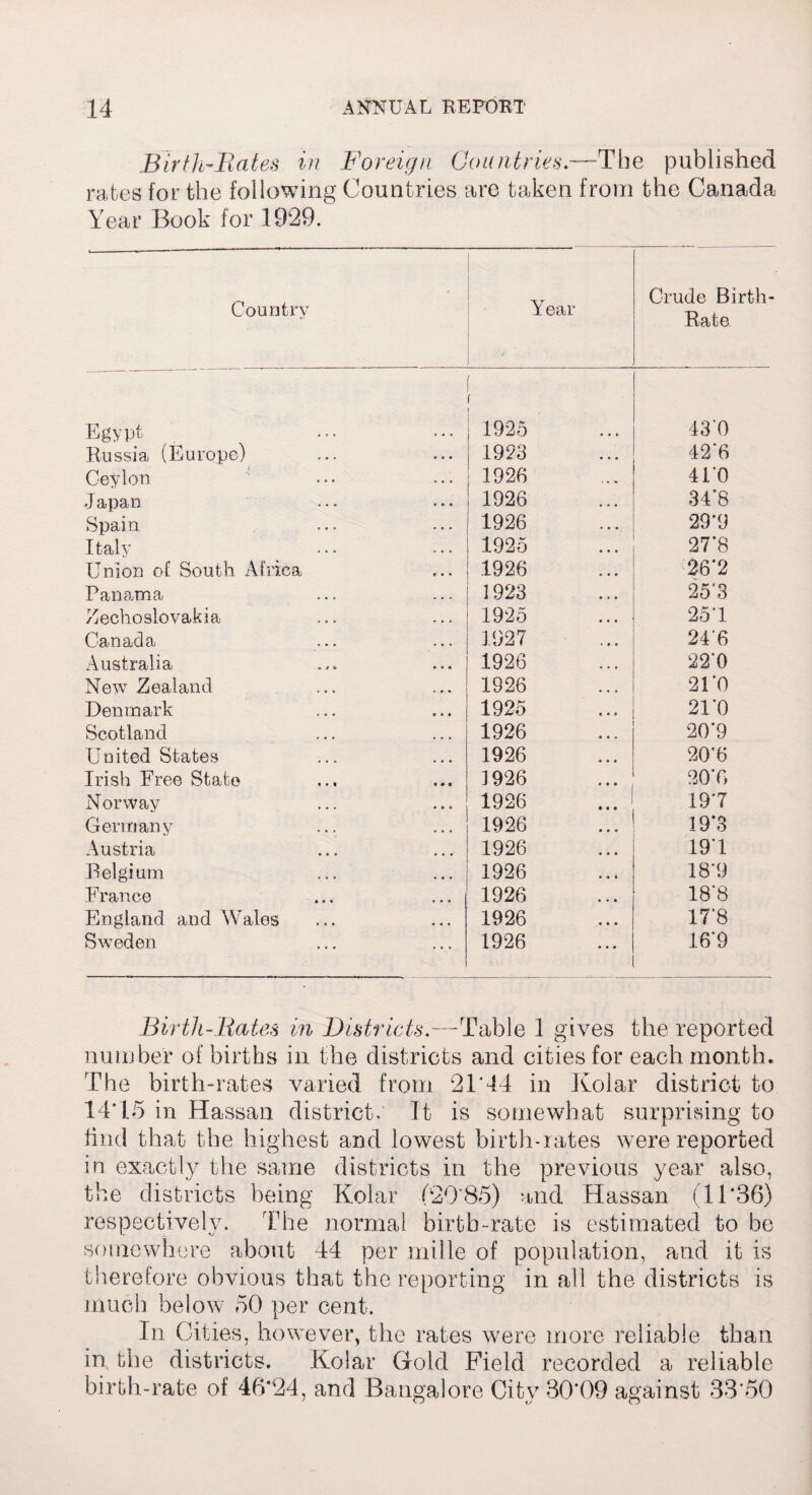 Birth-Rates in Foreign Countries — The published rates for the following Countries are taken from the Canada Year Book for 1929. Country Year Crude Birth- Rate Egypt ( 1925 43'0 Russia (Europe) 1923 42*6 Ceylon 1 1926 410 Japan 1926 34*8 Spain 1926 29-y Italy 1925 27*8 Union of South Africa 1926 ,;26‘2 Panama 1923 25‘3 Zechoslovakia 1925 25*1 Canada 1927 24‘6 Australia 1926 22*0 New Zealand 1926 21*0 Denmark 1925 21*0 Scotland 1926 20*9 United States 1926 20*6 Irish Free State 1926 20*6 Norway 1926 19*7 Germany 1926 19*3 Austria 1926 19*1 Belgium 1926 18*9 France 1926 18*8 England and Wales 1926 17*8 Sweden 1926 16*9 Birth- Rates in Districts.—Table 1 gives the reported number of births in the districts and cities for each month. The birth-rates varied from 21*14 in Kolar district to 14*15 in Hassan district. It is somewhat surprising to find that the highest and lowest birth-rates were reported in exactly the same districts in the previous year also, the districts being Kolar (20*85) and Hassan (11*36) respectively. The normal birth-rate is estimated to be somewhere about 44 per mille of population, and it is therefore obvious that the reporting in all the districts is much below 50 per cent. In Cities, however, the rates were more reliable than in the districts. Kolar Gold Field recorded a reliable birth-rate of 46*24, and Bangalore City 30*09 against 33*50