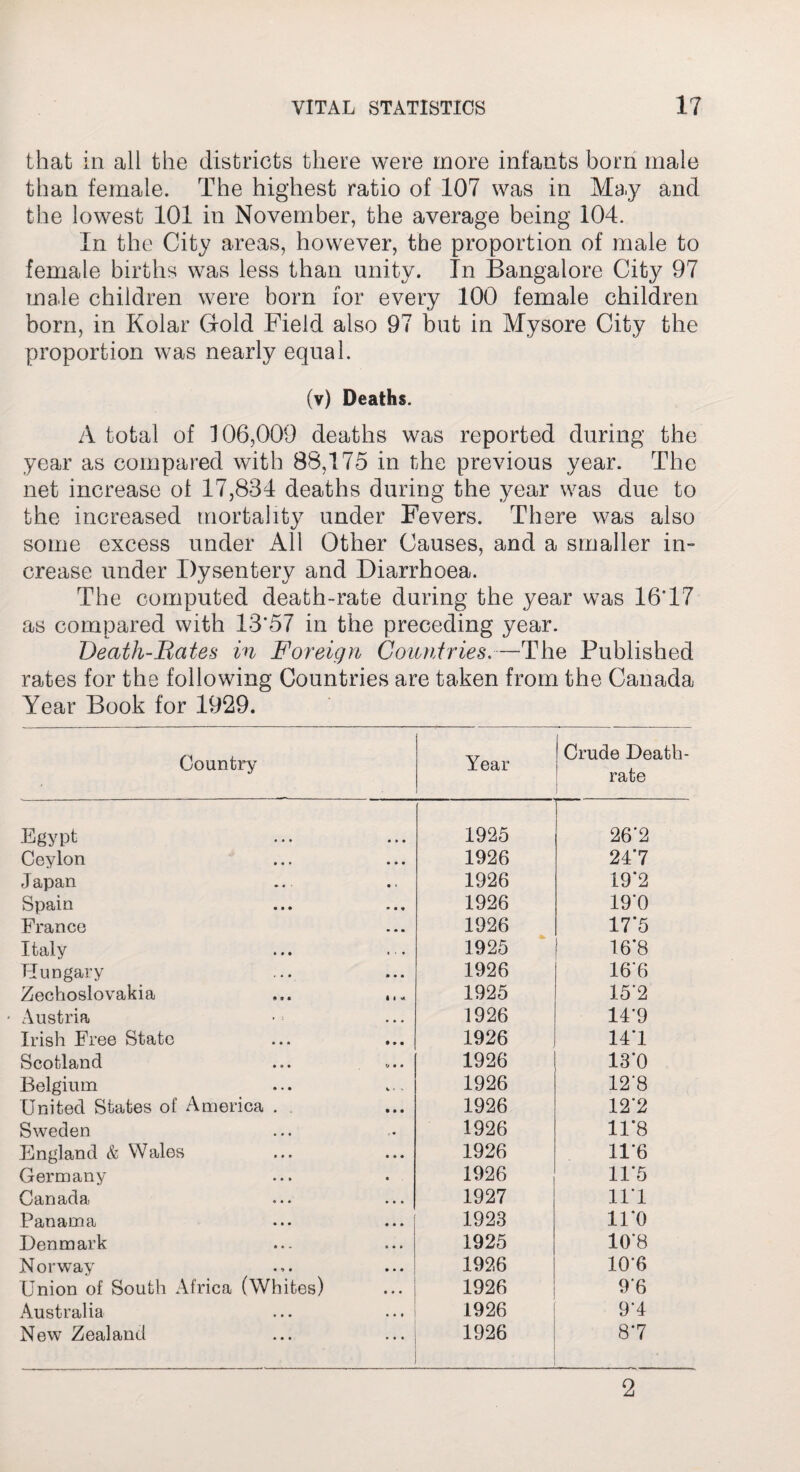 that in all the districts there were more infants born male than female. The highest ratio of 107 was in May and the lowest 101 in November, the average being 104. In the City areas, however, the proportion of male to female births was less than unity. In Bangalore City 97 male children were born for every 100 female children born, in Kolar Gold Field also 97 but in Mysore City the proportion was nearly equal. (v) Deaths. A total of 106,009 deaths was reported during the year as compared with 88,175 in the previous year. The net increase of 17,834 deaths during the year was due to the increased mortality under Fevers. There was also some excess under All Other Causes, and a smaller in¬ crease under Dysentery and Diarrhoea. The computed death-rate during the year was 16* *17 as compared with 13*57 in the preceding year. Death-Bates in Foreign Countries.—The Published rates for the following Countries are taken from the Canada Year Book for 1929. Country Year Crude Death- rate Egypt Ceylon Japan Spain Prance Italy Hungary Zeehoslovakia • Austria Irish Free State Scotland Belgium United States of America Sweden England & Wales Germany Canada Panama Denmark Norway Union of South Africa (Wh Australia New Zealand ites) i * ; 1925 26'2 1926 247 1926 19*2 1926 19*0 1926 17*5 1925 16*8 1926 16*6 1925 15*2 1926 14*9 1926 14*1 1926 13*0 1926 12*8 1926 12*2 1926 11*8 1926 11*6 1926 11*5 1927 11*1 1923 11*0 1925 10*8 1926 10*6 1926 9*6 1926 9*4 1926 8*7 2