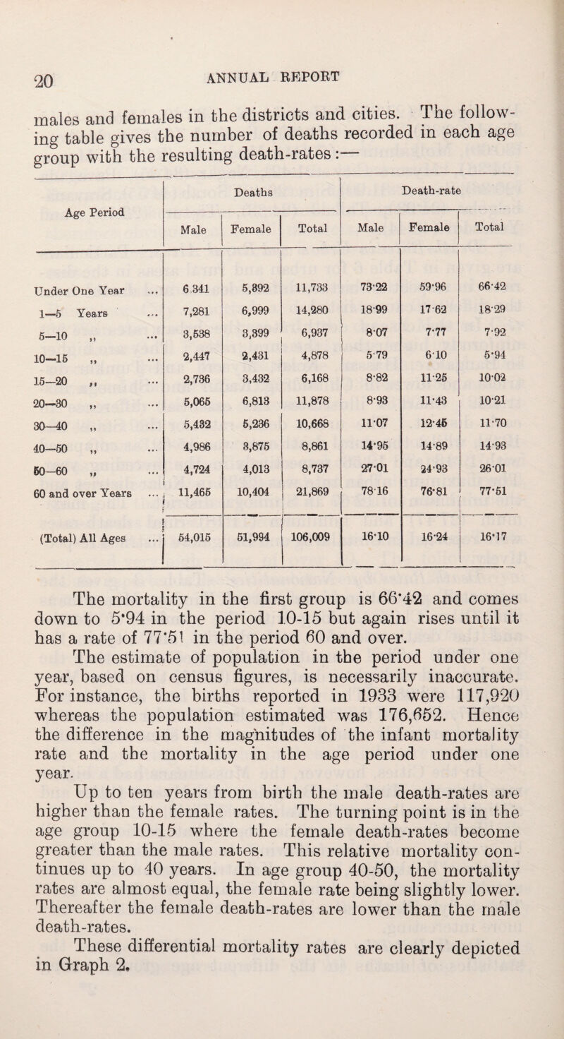 males and females in the districts and cities. The follow¬ ing table gives the number of deaths recorded in each age group with the resulting death-rates: Age Period Deaths Death-rate Male Female Total Male Female Total Under One Year 6 341 5,892 11,733 73-22 59-96 66-42 1—5 Years 7,281 6,999 14,280 18-99 17-62 1829 5—10 U **• 3,538 3,399 6,937 8-07 7-77 7-92 10-15 11 • 2,447 2,431 4,878 5 79 6-10 5*94 15—20 J 1 2,736 3,432 6,168 8-82 11-25 10-02 20—30 f 1 5,065 6,813 11,878 8-93 11-43 1021 30—40 n ••• 5,432 5,236 10,668 1107 12-46 11-70 40—50 ?i 4,986 3,875 8,861 14'95 14*89 14-93 50—60 15 4,724 4,013 8,737 27-01 24-93 26-01 60 and over Years 11,465 10,404 21,869 78 16 76*81 77-51 (Total) All Ages 64,015 51,994 106,009 16-10 i 16-24 16-17 The mortality in the first group is 66*42 and comes down to 5‘94 in the period 10-15 hut again rises until it has a rate of 77*51 in the period 60 and over. The estimate of population in the period under one year, based on census figures, is necessarily inaccurate. For instance, the births reported in 1933 were 117,920 whereas the population estimated was 176,652. Hence the difference in the magnitudes of the infant mortality rate and the mortality in the age period under one year. Up to ten years from birth the male death-rates are higher than the female rates. The turning point is in the age group 10-15 where the female death-rates become greater than the male rates. This relative mortality con¬ tinues up to 10 years. In age group 40-50, the mortality rates are almost equal, the female rate being slightly lower. Thereafter the female death-rates are lower than the male death-rates. These differential mortality rates are clearly depicted in Graph 2,