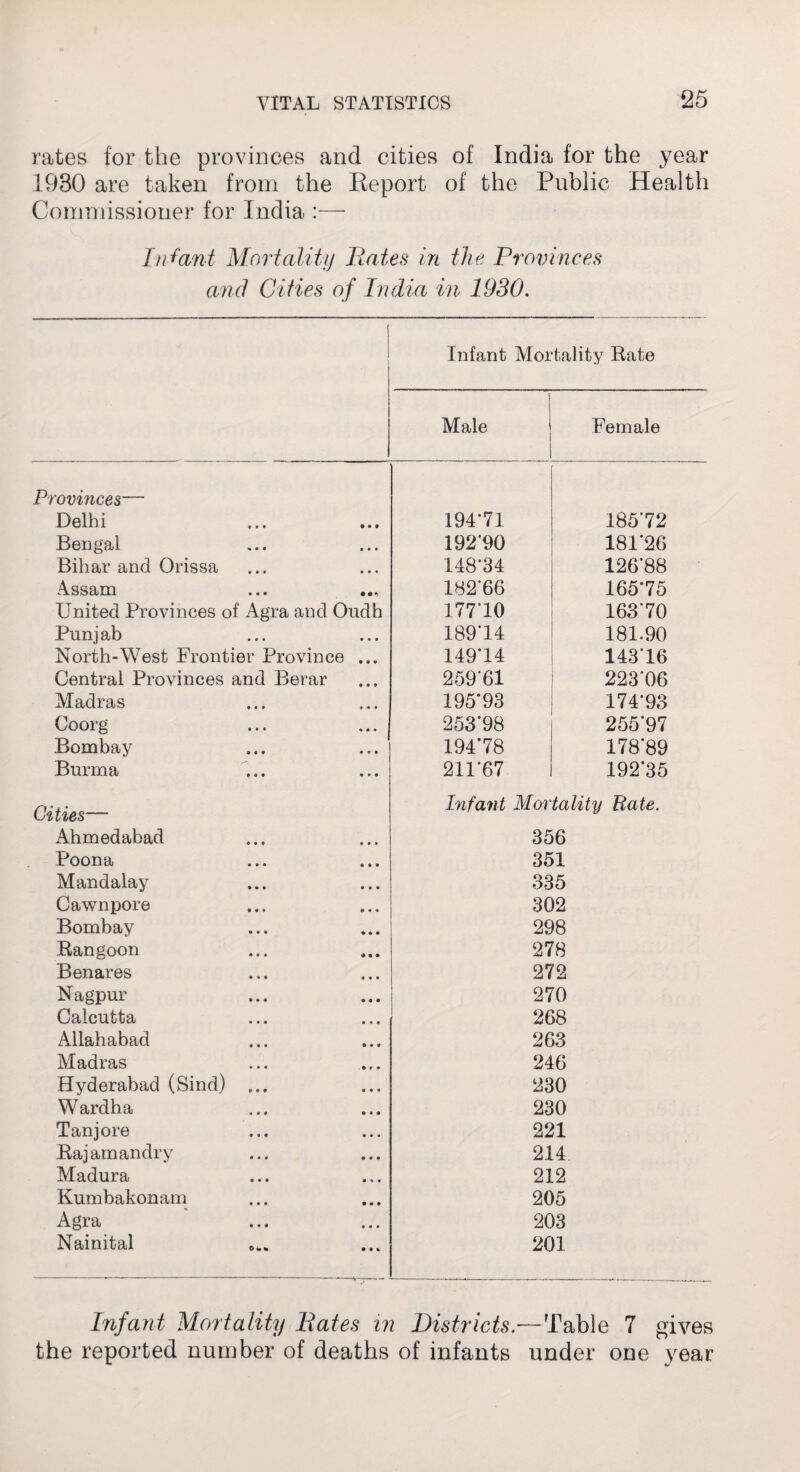 rates for the provinces and cities of India for the year 1930 are taken from the Report of the Public Health Commissioner for India :— Infant Mortality Hates in the Provinces and Cities of India in 1930. Infant Mortality Rate Male Female Provinces— Delhi Bengal Bihar and Orissa Assam United Provinces of Agra and Oudh Punjab North-West Frontier Province ... Central Provinces and Berar Madras Coorg Bombay Burma Cities— Ahmedabad Poona Mandalay Cawnpore Bombay Rangoon Benares Nagpur Calcutta Allahabad Madras Hyderabad (Sind) ... Wardha Tanjore Rajamandry Madura Kumbakonam Agra Nainital 194-71 185*72 19290 181*26 148*34 126*88 182'66 165*75 177*10 163*70 189*14 181.90 149*14 143*16 259*61 223*06 195*93 174*93 253*98 255*97 194*78 178*89 211*67 192*35 Infant Mortality Bate. 356 351 335 302 298 278 272 270 268 263 246 230 230 221 214 212 205 203 201 Infant Mortality Bates in Districts.—Table 7 gives the reported number of deaths of infants under one year