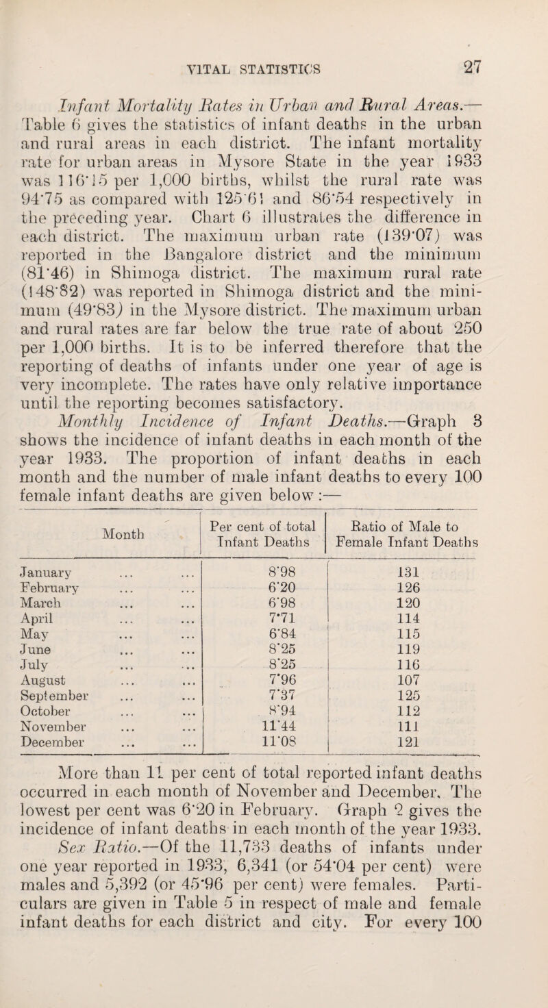 Infant Mortality Bates in Urban and Rural Areas.— Table 6 gives the statistics of infant deaths in the urban and rural areas in each district. The infant mortality rate for urban areas in Mysore State in the year 1933 was 116*15 per 1,000 births, whilst the rural rate was 94*75 as compared with 125*61 and 86*54 respectively in the preceding year. Chart 6 illustrates the difference in each district. The maximum urban rate (139*07) was reported in the Bangalore district and the minimum (81*46) in Shimoga district. The maximum rural rate (148*32) was reported in Shimoga district and the mini¬ mum (49*83,) in the Mysore district. The maximum urban and rural rates are far below the true rate of about 250 per 1,000 births. It is to be inferred therefore that the reporting of deaths of infants under one year of age is very incomplete. The rates have only relative importance until the reporting becomes satisfactory. Monthly Incidence of Infant Deaths.—-Graph 8 shows the incidence of infant deaths in each month of the year 1933. The proportion of infant deaths in each month and the number of male infant dearths to every 100 female infant deaths are given below :— Month Per cent of total Infant Deaths Ratio of Male to Female Infant Deaths January 8'98 131 February 6*20 126 March 6*98 120 April 7*71 114 May 6*84 115 June 8*25 119 July 8*25 116 August 7*96 107 September 7*37 125 October 8*94 112 November 11*44 111 December 11*08 121 More than 11 per cent of total reported infant deaths occurred in each month of November and December, The lowest per cent was 6*20 in February. Graph 2 gives the incidence of infant deaths in each month of the year 1933. Sex Ratio.—Of the 11,733 deaths of infants under one year reported in 1933, 6,341 (or 54*04 per cent) were males and 5,392 (or 45*96 per cent) were females. Parti¬ culars are given in Table 5 in respect of male and female infant deaths for each district and city. For every 100