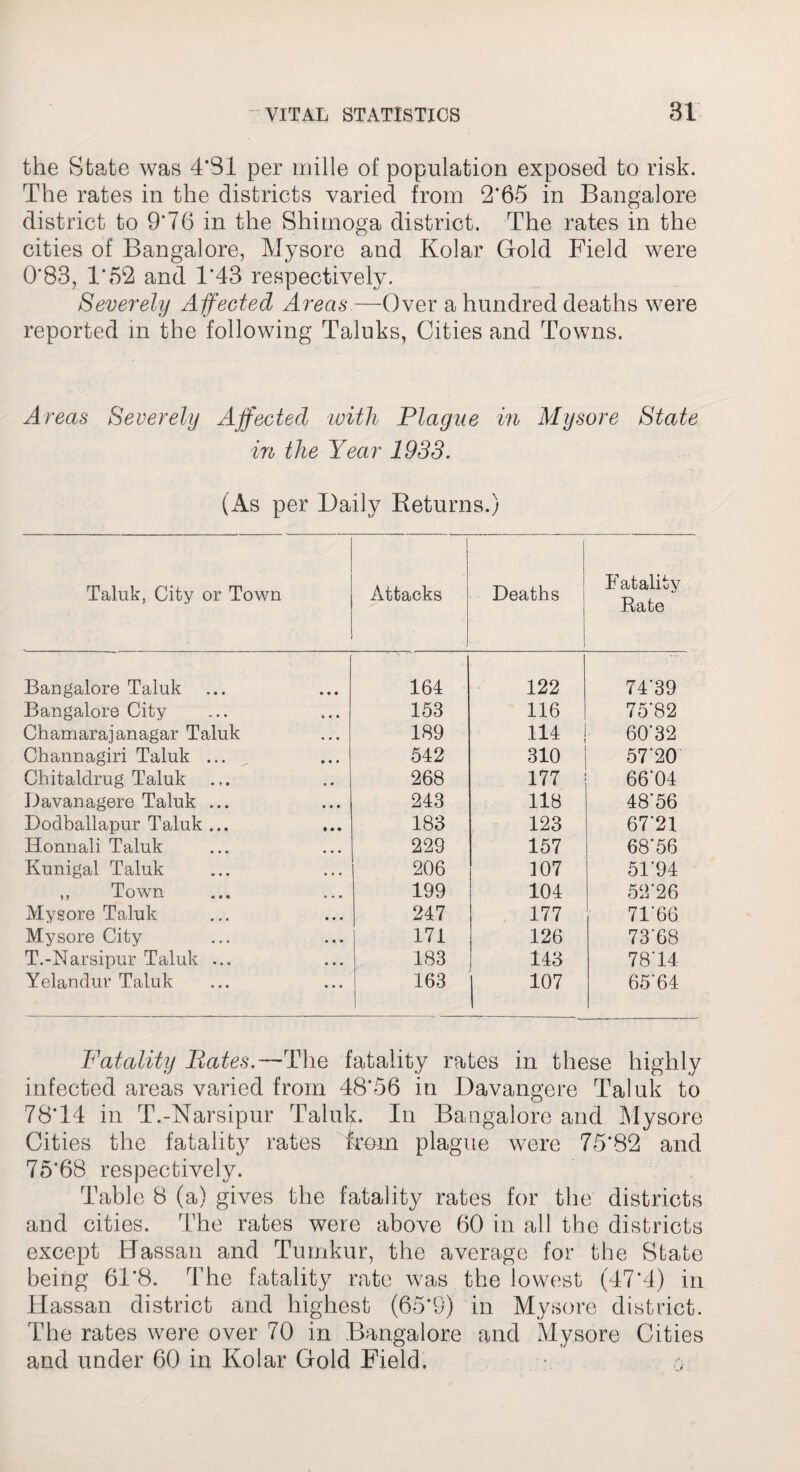 the State was 4*81 per mille of population exposed to risk. The rates in the districts varied from 2*65 in Bangalore district to 9*76 in the Shimoga district. The rates in the cities of Bangalore, Mysore and Kolar Gold Field were 0*83, 1*52 and 1*43 respectively. Severely Affected Areas—Over a hundred deaths were reported in the following Taluks, Cities and Towns. Areas Severely Affected with Plague in Mysore State in the Year 1933. (As per Daily Returns.) Taluk, City or Town Attacks Deaths Fatality Rate Bangalore Taluk 164 122 74*39 Bangalore City 153 116 75*82 Chamarajanagar Taluk 189 114 60*32 Channagiri Taluk ... 542 310 57*20 Chitaldrug Taluk 268 177 66*04 Davanagere Taluk ... 243 118 48*56 Dodballapur Taluk ... 183 123 67*21 Honnali Taluk 229 157 68*56 Kunigal Taluk 206 107 51*94 ,, Town 199 104 52*26 Mysore Taluk 247 177 71*66 Mysore City 171 126 73*68 T.-Narsipur Taluk ... 183 143 78*14 Yelandur Taluk 163 107 65*64 Fatality Bates.—The fatality rates in these highly infected areas varied from 48*56 in Davangere Taluk to 78*14 in T.-Narsipur Taluk. In Bangalore and Mysore Cities the fatality rates from plague were 75*82 and 75*68 respectively. Table 8 (a) gives the fatality rates for the districts and cities. The rates were above 60 in all the districts except Hassan and Tumkur, the average for the State being 61*8. The fatality rate was the lowest (47*4) in Hassan district and highest (65*9) in Mysore district. The rates were over 70 in Bangalore and Mysore Cities and under 60 in Kolar Gold Field.