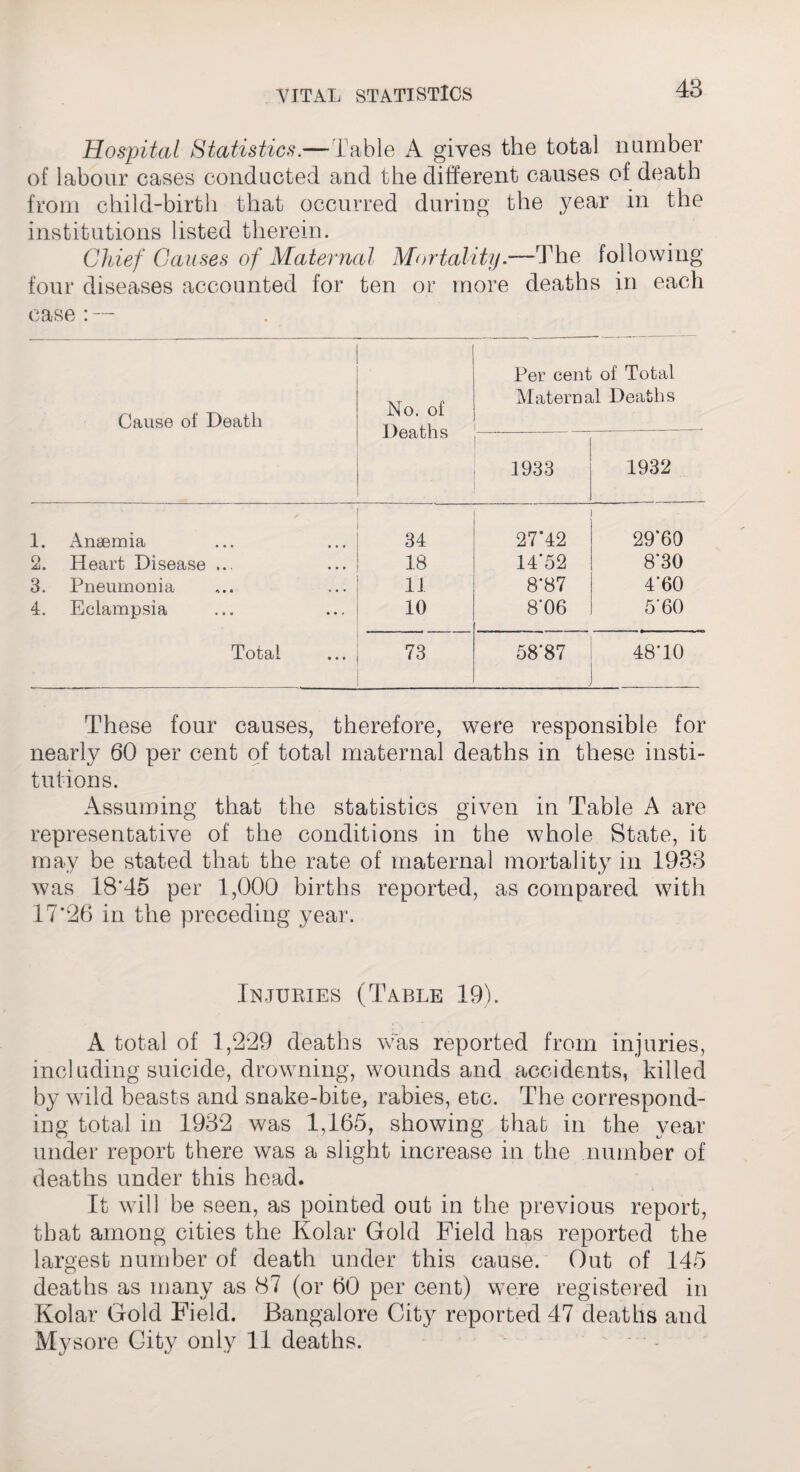 43 Hospital Statistics.— Table A gives the total number of labour cases conducted and the different causes of death from child-birth that occurred during the year in the institutions listed therein. Chief Causes of Maternal Mortality.—The following four diseases accounted for ten or more deaths in each case : — Cause of Death No. of Deaths Per cent of Total Maternal Deaths 1933 1932 1. Anaemia 34 27*42 29*60 o -dJ. Heart Disease ... 18 14*52 8*30 3. Pneumonia 11 8*87 4*60 4. Eclampsia 10 8*06 5*60 Total 73 58*87 48*10 ' These four causes, therefore, were responsible for nearly 60 per cent of total maternal deaths in these insti¬ tutions. Assuming that the statistics given in Table A are representative of the conditions in the whole State, it may be stated that the rate of maternal mortality in 1933 was 18*45 per 1,000 births reported, as compared with 17**26 in the preceding year. Injuries (Table 19). A total of 1,229 deaths was reported from injuries, including suicide, drowning, wounds and accidents, killed by wild beasts and snake-bite, rabies, etc. The correspond¬ ing total in 1932 was 1,165, showing that in the year under report there was a slight increase in the number of deaths under this head. It will be seen, as pointed out in the previous report, that among cities the Kolar Gold Field has reported the largest number of death under this cause. Out of 145 deaths as many as 87 (or 60 per cent) were registered in Kolar Gold Field. Bangalore City reported 47 deaths and