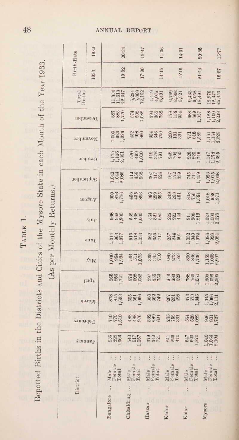 Birth-Rate 1932 b 11*36 14-31 00 15-77 © b 17*90 1 1 © ai no j9qui9O0Q oo ao t- i—i t-OOO 05 CD CD QC CD TO C— TO OS 00 © tH X' © us © o © CM © cm jgquiaAo^ 0(N(M •> US O CD US TO O O G O'-' tH rH 00 © © CM r\ •» — J£attnaqgkq Hi tH rH tH tO rH CO 00 c— TO* TO © OS 00 CM 00 CM © © US CD CM TO TO US CM © TO us O t-H - CM O CM © © tH rH jC.murej* US Q0 TO TO CM CD CO 00 CD Ot-N TO rH US US us o tH © CM to tH TO CM 00 00 tH TO © O TO* CM I- CM CM TO tH TO © TO CM tH © © CM TO © rj1 rH nr* © © © OTO TOrH OT O • H Male Female ... Total Male Female ... Total Male Female ... Total Male Female ... Total Male Female ... Total Male Female ... Total H -4-3 CO : : ; ; - 5