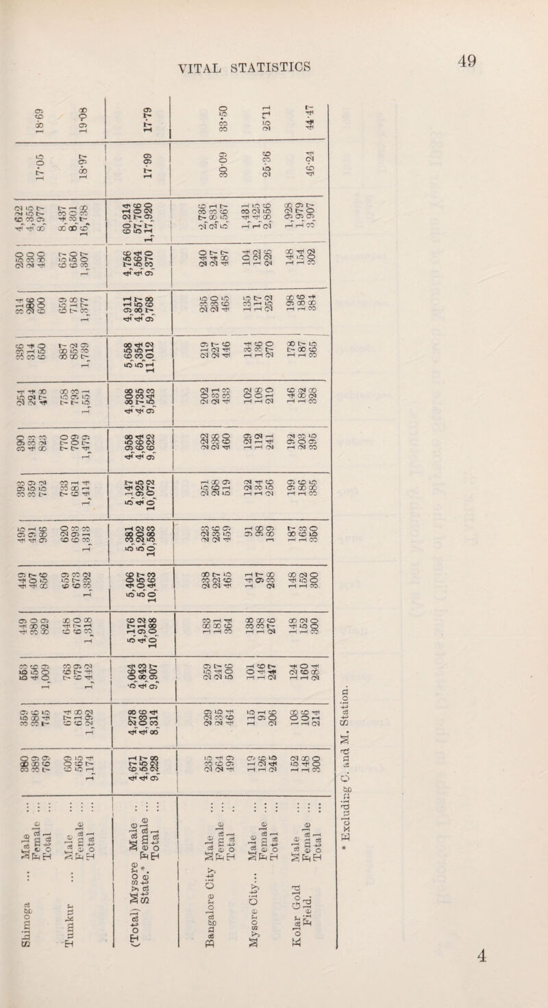 IB-69 00 9 CT> rH 03 t- 1- H 33*50 rH rH to Ol t- tH 3 m o A rH 18-97 17 99 30-09 to CO IQ 04 rH 04 tb rH (M lOt- r>i IQ t- ® m C3 TtTrjT oo l> H 00 CO O CO -H CO_t- 00 OD CO* 60,214 57,706 17,920 CDHI> OO CO to t- 00 IQ 04~ Of IQ*' rH IQ CO CO 04 IQ rH rH^CD r-T 1-704 00 03 t- 04 C- O 03 03 03 rH rH CO rH o o o IQ CO TO 04 CM rH t*Ot- IOIOO CO CO co rH © 'CKOiH I'- LO CO OM> rH rH 00 04 04 rH rH.04 CO C 04 04 rH rH 04 GO tH 04 rH IQ O rH rH CO rH 03 314 286 600 03 00 o 1Q H t- CO C- CO rH t- 00 H>OCO 03 00 1C- IQ O LQ CO CO to 04 04 rH Ot>(N COH lO rH r-H 03 GO tO rH 03 GO 00 r—1 rH CO r-H H H 03 to ^ o CO 1—1 10) CO CO to t- 04 03 00 IQ CO oo oo c~ 00 rH C4 lOlftH to CO o 03 t- CO rH 04 rH 04 04 rH rH tO O CO CO' tr- hh(M GO C- >Q t- 00 to rH rH CO rH lO O rH rH •H •f 00 IQ 04 t- 04 CM r? CD CO r—1 IQ 03 IQ t- t- IQ 00 IQ CO O CO rH OO 1- iQ 04 rH CO O 00 CO 04 04 rH 04 00 O O C rH ,—1 rH 04 to CM CO rH 00 04 t—1 i—1 CO rH rH 03 O TO CO 03 CO CM 00 rH CO O 03 03 t- O t- C— tr— rH OO rH <M oco« 03 CO CO 04 00 O 04 CO CO 04 04 rH 03 04 rH 04 rH rH rH 1—1 CM 04 CO >Q 03 O 03 H CM CO T—' rH rH OS CO 03 oa CT3 lQ IQ CO CO t- CCH^ CO 00 rH t> CO rH IHIOW rH 04 1- H 03 O rH 00 03 IQCOH C4 04 IQ 04 rH CO 04 CO IQ rH rH 04 03 tO IQ 03 00 CO rH rH CO r-1 © rH UJH® 03 C3 CO rtf rH 03 O CO CO 04 03 —1 to to CO rH CM CO 00 O 00 CO CM lO CO to 03 04 CO UO CM 04 rff r-H CO OZ> cr> © 00 r-i e CO o 00 CO 30 1-1 !—1 CO rH lQ ‘05 O rH 03 c- to *!f O wo Tji^OC 03 CO 04 >Q C- CO tp to CO to t— CO OiOCD rH © rH 00 C- IQ CO 04 tC 04 04 rtf rH r- oo rH 03 CO rH 04 CO 04 O rH W O rH —H CO. rH i0*0 © rH 03 O 03 ^00(N th co <x> 1 648 670 ,318 CD 04 00 rH 00 rH 03 O CO rH rH GO CD CO rH rH CO TO GO CO CO CO 15- r—f i—f 04 00 04 O rH in o r-H i-H CO rH lO rH© rH CO to 03 lOQO 30 Tj< O CO 03 04 to rH 1 rH CO ir* o«i<o ! O 00 03 03 tS— tO IQ rff O 1 04 04 IQ rH CO C- OtHHI i—1 i—1 CM rH O rH 04 tO CO r—f rH 04 r—1 t——1 •Q rH os’- 03 to to UO 00 -h CO CO I— Tti GO Ol l>* r-H 0«> CO *0 CM OO CO rH 1C- CO rH CM O CO 03 IQ rH 04 CO to 04 04 rH >Q H CO rH 03 O rH 04 GO CO hM O O rH r1 rH 04 rH «h rH oo 380 389 769 03 iQ rH O to tr¬ ee IQ >—i rH t- 00 t- IQ Oi CO >Q> (M IQrJfQ CO to 03 04 04 rH 03 CO ‘Q rH 04 «tH rH rH 04 152 148 300 rH rH rH 03 i : : : : : I ’ * • • : • : • • • Shimoga ... Male Female Total Tumknr ... Male Female Total (Total) Mysore Male State.* Female Total Bangalore City Male Female Total Mysore City... Male Female Total Kolar Gold Male Field. Female Total a o • rH C<3 CO s nS Pi dS O bC « •rH r2 O M w * 4