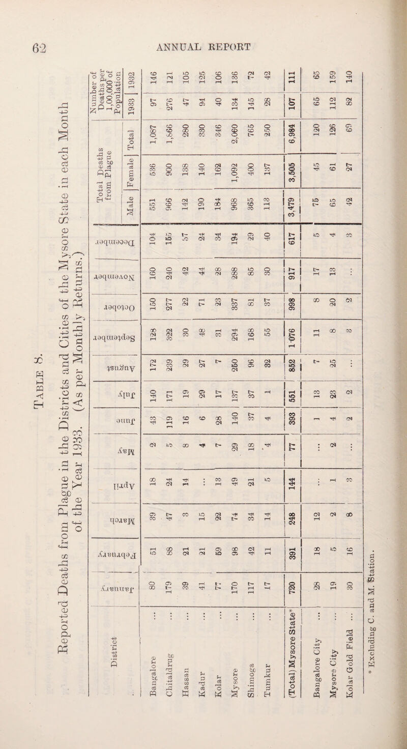 X W < r p 9-3 a J3 o CD n CD c3 -4-3 co 03 S-4 o co pb co ^ a CD ' f] \ ~> 9-3 CD «4—i ori o pH co CD — • i—t cl -J-5 72 •-H Dh ^ g c3 ?-< £ ^ 9 co ^ <? -40 co • r-l ft CO co :o j3 os ^ r-( 2 Sh • p“) o3 03 H 03 p* bD c3 03 r~( pH pH +3 H 44—I CO -40 C3 Number of Deaths per 1,00,000 of Population 1932 146 121 105 125 106 136 72 42 | r=4 rH rH 65 159 140 1933 a5t-^C5HpCO^ti(M CN 1—I I—1 O rH 65 112 82 Total Deaths from Plague 1 Total 1,087 1,866 280 330 346 2,060 765 250 hh 00 CO CJO 120 126 69 Female j 536 900 138 140 162 1,092 400 137 3,505 45 61 27 Male 551 1 966 142 190 184 968 365 113 3,479 75 65 42 aoquioooQ; rH >-0 b Tf ^ rf ff, O OlO-OCNCOOlOIrtl rH rH i—1 617 H5 cc a,aqiu9A0jq 160 240 42 44 28 288 85 30 1 1 fc> CO rH 1 rH |H • 05 | i aoqo^oQ 150 277 22 71 23 337 81 37 00 05 05 8 20 2 asqurayleg 128 322 30 48 31 ! 294 168 55 1076 G 8 II ^snSny 172 239 29 27 7 250 96 32 <M £ t> io ; 05 140 171 19 29 17 137 37 1 £ CO CO rH CN o imp O t>* CO CJ CD ^ X ^ Tfi rH t—i rH i—» 393 i—i tH CM Aepj cft ioao^t-^aoHii Ol rH r- : cs : judy 18 24 14 13 49 21 5 rH : ^ co qoa'Bjy 39 47 3 15 22 74 34 14 ! 1 248 12 2 8 A'aimo.qoji r. 51 88 21 21 59 98 42 11 r-l 05 00 18 5 16