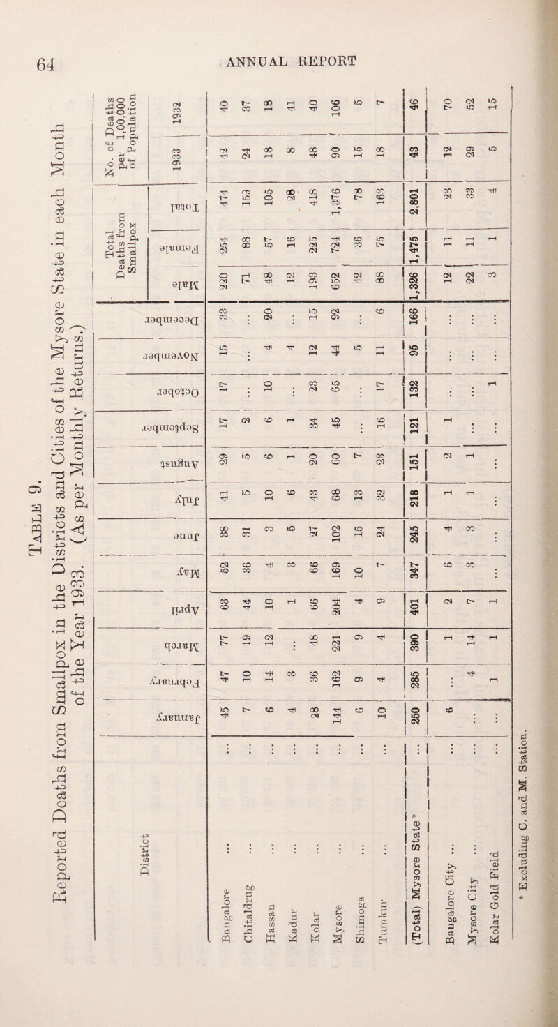 1932 40 37 18 41 40 ■cH 70 52 15 1933 | m°X 474 159 28 1,376 78 2,801 CO CO TfH 9[BH O rH GO 05 CO 05 05 CO CM t~ rH i—i cc 10 hh oO CM -H CO 1,326 G5 05 CO rH CJ5 33 20 15 92 6 166 ‘ * * XlBUTlBp 45 7 6 4 28 144 6 10 250 . CO CglOajrtOtr. Hr-J