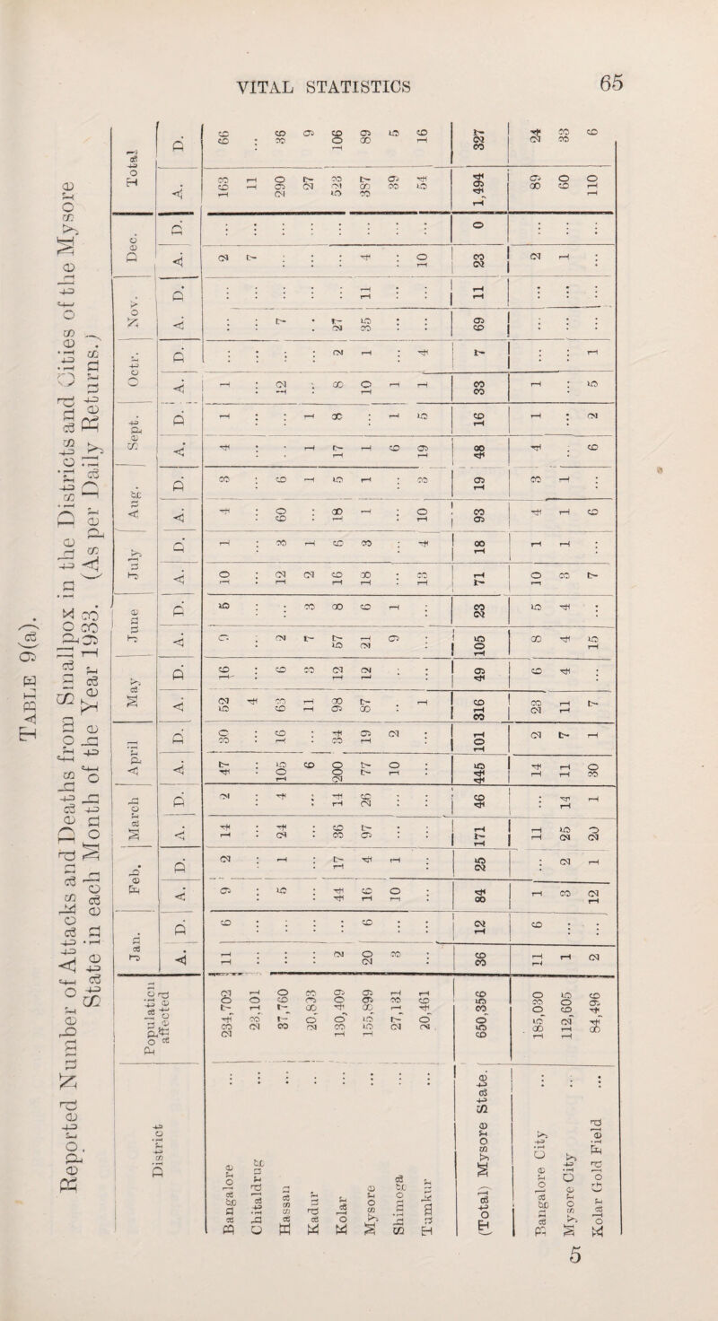 -1 )-H ffi EH CD ft O CC s CD O CO_„ CD *D S • r-4 Ch ' 3 H S 5 ^ o r=J. • —I —3 * J 40 rH -*—3 ;_ 03 ^ CD CD o ] 03 ^ co o co o, --•> g ft Cd ^ H CD O ft 43 03 Q r~i ft> jh c3 4-3 CD £j G o , Hi H f^n rH 5-€ iS g o c3 3 4-3 *H- ^ s H—I ft! o -+? CD A3 >H SS ro CD -p O , £p CD Ph CD CD 05 8 05 to t- rH CO to CO - co 00 H 03 03 CO 'S ft H CO o CO o l> CO c~ 05 H rH 05 o o tn • CD ■—H 05 Ol CM CO CO U5 o> CO to rH <i rH Ol tO CO rH rH r> o • . * f—i - • • o CD 1 o 1 <4 03 IH : • ■MI o 23 03 rH • • . . . . » . 1 . • , K> « : : • : : rH ! rH * * * o ft <d • • • IH DJ to CO • • 69 * ; • Octr. ft • : • : rM rH ] HI - ! • • rH .-H tH . 03 GO o rH rH CO rH . wc • •H • rH CO • Q rH • . rH oc . H Id to rH • 0M 4-=> «. rH , CD 1 OJ o: • * rH tH H to 05 00 to H rH rH • . CO , to rH to H . CO 05 co rH . . ft . - 1 rH • be P <£ . tH . o . CD ■H o CO Tji r—i to <1 to * 05 K^i r—1 ft rH CO rH CO co • 00 rH rH H ; H Ho < o OJ Ol CO ■00 • cc rH o CO t- (—1 • rH rH rH * rH rH ( ^ . ft lO ; ; CO 00 to rH co 03 wo rh : f3 1-5 Cft OJ SH c- H 05 • wo 00 HI wc • lO CM • 1 o rH rH ft to : to CO 12 OJ H • 1 ; 49 to | KOf c3 g 'V 03 Tfl CO rH 00 t- M 1 to CO t- to CD rH 05 00 • 1 H 03 1 CO ft 30 \ 91 j 34 19! 03 : 1 1 rH o 03 t- rH * jo J rH P. <J A. 47 ; ID O to 77 ' 10 : wo 14 H 30 rH i rH i r-t r\ C>| . rf i HI to . • i to TT« 1 o ft • * rH C3 • rH I 03 H4 Tf< H . to tH • : tD o i ^ <s rH * O* • CO Oft • S 1 03 03 1 • OJ . rH . tH rH . wo 03 j Feb. ft * rH • 03 : <5 05 | tC • 44 16 O rH • rH CO rH CO 12 ft to : : : • ZD : : 3 CD : ; £ cd HO A. r-H rH • | • GM 20 SO • 36 rH r-4 rH 03   O rrt 03 tH o co CTi 05 rH rH co o to CD • rH O o CD ro o CTe CO to wo CO o CL> a3 ft-* t~ rH 1— CO Hfl co rH rH CO o CD H -—« 4> rt •M co r- o' o ID fH O o' to (OJ s p. CO Ol OJ co rM CO rH in rH 03 cm . wo to 00 rH rH rH Cm • • • • • • ■ Q) . • -ft • • o3 4ft -i-P G> 2 o 0) o -fft • rH r“H -ft» C/3 be p p Pj r—H c3 -ftj • rH ft o XfX • rH o ft • rH ft Bangalore Hassan Kadur Kolar 0) S-H o C/3 rH Sliimoga Tumknr % rH 4ft o ft © f-5 o 'cfi i be I ce 1 ft Mysore Cit 2 o rh W PH c3 H o M