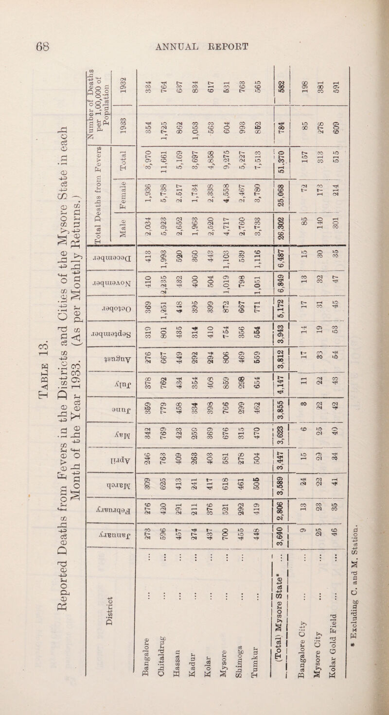 Mysore State in each Returns..) Number of Deaths per 1,00,000 of Population 1932 rtf t— ^ i OO UO oococcco-^oococd C0r-C£>00«3i0t'‘0 582 | | GO r—1 rH QO O'* rH CO tO 1933 854 1,725 862 1,053 563 604 993 852 00 t- 1 85 278 609 Total Deaths from Fevers Total 3,970 11,661 5,169 3,697 4,858 9,275 5,227 7,513 51.370 t- CO ICO ' ICO f—( r—< 1—I <00 HC0 Female' i 1,936 5,738 2,517 1,734 2,338 4,558 2,467 3,780 25,068 CO ^ I?- I'~ rH rH CM Male 2,034 5,923 2,652 1,963 2,520 4,717 2,760 3,733 26,302 i-O O >—i 00 th o 1—1 00 «4-I 0 g GO fe^-| aaqut909(j 413 1,993 520 360 443 1,103 539 1,116 09 C£> 1 15 30 35 .T9qiXI9A0jSj 410 2,235 432 400 504 1,019 798 1,051 6,849 1-1 13 32 47 • S ^ o a T3 m S <l joqopo 369 1,251 418 395 399 872 667 771 b* rH ia t~ 1 ICO rl OO J9qut9^d9g 319 801 435 314 410 754 356 554 _1 3,943 14 19 53 Table U Districts r 1933. }sn$ny 276 667 449 292 294 806 469 559 3,812 1 ! 17 83 54 A'inf 378 762 434 354 408 859 298 654 «3« <sF 11 22 43 r Reported Deaths from Fevers in the ] Month of the Yeai 9 trap 359 779 458 334 398 766 299 462 3,855 3 22 42 342 769 423 259 369 676 315 470 3,623 to U0 O CM Ijady 246 763 409 263 403 581 278 504 i™ CO HO Tt* CM O0 qoJBH 309 625 413 241 417 618 461 505 3,589 24 22 41 ArBnjqa^ 276 420 291 211 376 521 292 419 2,806 1 1 13 23 35 Aremiep 273 596 457 274 437 700 455 448 3,640 9 25 i 46 j 1