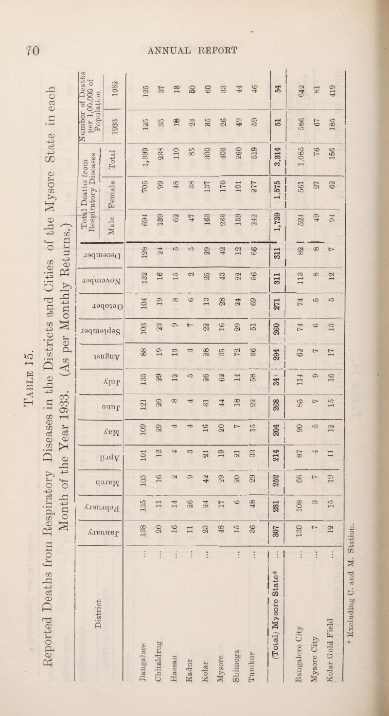 1932 13 50 60 33 44 46 81 1933 | 694 139 163 233 159 242 Cl <31 CM £31 Ahannap 138 20 16 11 23 48 15 36 307 O fc- CM CO p-i T—•
