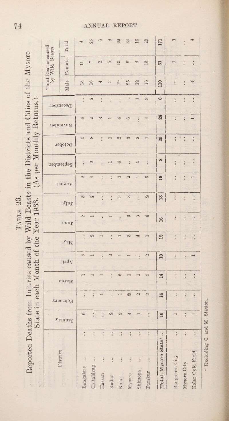 4 25 29 34 29 I- 3 CO I 1 1 • * * uoqmoxojsr 0! CM CO r-l (£5 • • Lnm.iqojj I rH * rH QQ (N 04 rH III co ; ; cq co r-i ; CD *-H rH • »H