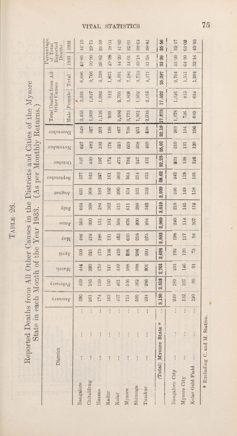 co C9 w p p <3 Eh <u Sm o co O to P3 d -+^> Jm 1 P ^ o CO QH CD “ '-3 >, * P“H r ■ - — ^ Op: 1 <D 0 c3 CO ■4-3 O CO • rH Q CD a o Sm CD o CO c -443 CO ^ CO 0 Oi H co . CD 2 CO cc 3 CD U „ &M _P CD •443 DP 4-3 «* s O - 5m -H «+M o § ® 1.S ° n- Q ^ . <3 Percentage of Total Reported Deaths 1932 O UO Cl 41 ‘ O r-4 41 -m r4I>-100«30y>C» 41 tji 41 GO r4 CM 00 an 4iC4C4fM41C0C0:0 CD | t- CO CO lO r-1 0 OI ira . 61 co io> CO | 10 c£> 41 1933 43- 83 20-90 26-82 29-98 44- 20 3401 35-18 31-58 1 <01 | T3 CO 1 CO 1 O 0 CO CO CO 1-1 1-0 41 C4 CO CD 10 Total Deaths from All Other Causes c8 O H 6,686 3,766 2,198 1,851 5,391 7,581 3,753 ! 4,171 I 35,397 I [ 2,704 1,551 1,294 Male Female j —i E-- oi 04 U3 00 04 >0> COCNOQi-lOOOiO cNoqociyoocoy % CO r-T I-T of CO r-T of 17,522 1,326 815 654 3,455 1,939 1,116 939 2,686 3,773 1,951 2,016 17,875; 1,378 736 640 .loqinoooQ Cl t- r-iQOt>-OOr-iQO 4i«OOC©:CO»JDCO OC001rM4lt-014< Oi rM of CO 1  263 134 106 JOqUlOAOjq 627 482 193 176 523 669 368 469 35,07 210 131 120 aaqoipo I'-Ot-fNUOCOC^rM COCOCll4l4:c4<CO UC 41rMrM4<t'-OI41 52,25 223 138 126 .laqraa^dag 577 342 227 161 362 564 214 415 28,62 04 00 O f-H CO CM rH H ^.snSny 621 368 183 160 390 554 331 332 O 1 CO Oi cf 246 149 118 Apf 41 CC 41 03 r4 r-H 00 04 030000'|r-1004l O CO rM rM O CD 04 CO 3,019 218 145 112 OtTUp \ 563 300 151 181 504 676 300 294 2,969 240 114 107 A’uj\r 486 212 186 131 452 633 218 275 2,593 00 14 41 01 rH 0»> rH rH ipidy 509 221 173 136 410 595 286 294 2,624 CM O Cl OI t- r-t rH qo-i^iv 4*00 — OIOOCOt—I 4i CO I'- -4 CO 00 00 O 4* 04 r—1 t—t 41 O CO CO tH O y of 234 146 91 Lrimjqayf O *0> O O 1—1 CD 03 O *0 OQ O CO O CO CD 00 41r-lrMrH4'lOCO(M 2,518 oio-o 00 0 0 i—1 rM Aj’BtlTI'Bp 590 261 174 163 457 711 500 294 3,150 249 132 120