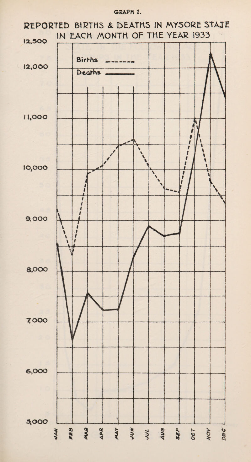 EXPORTED BIRTHS & DEATHS IN MYSORE STATE 12*500 12,000 11,000 \ 0,000 9,000 8,000 7000 etooo 5^000 IN EACH MONTH OP THE YEAR 1933