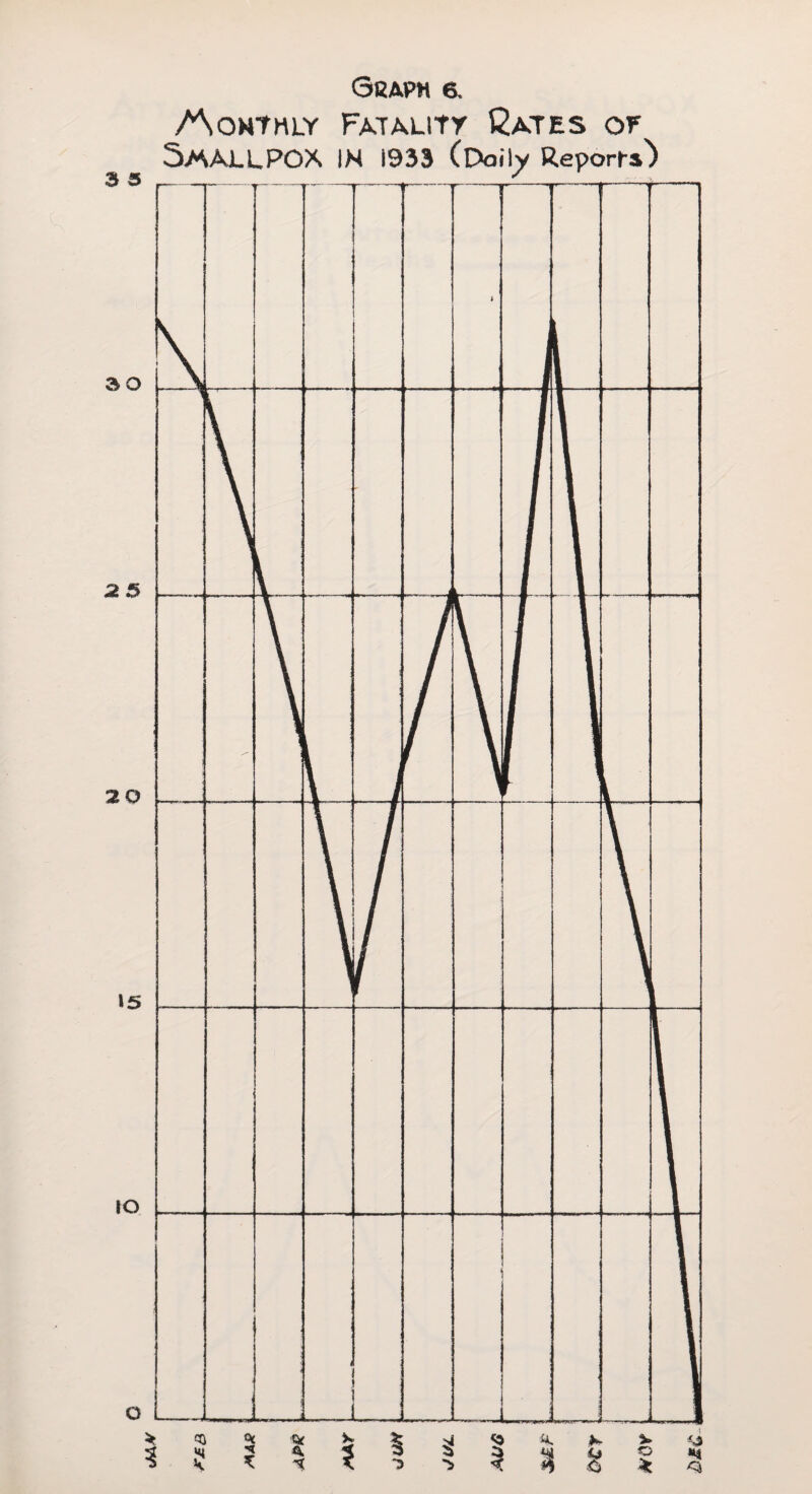 /'Nonthly Fatality Rates oy Smallpox in 1933 (Doily Reports) 30 25 20 v ^ O * *3